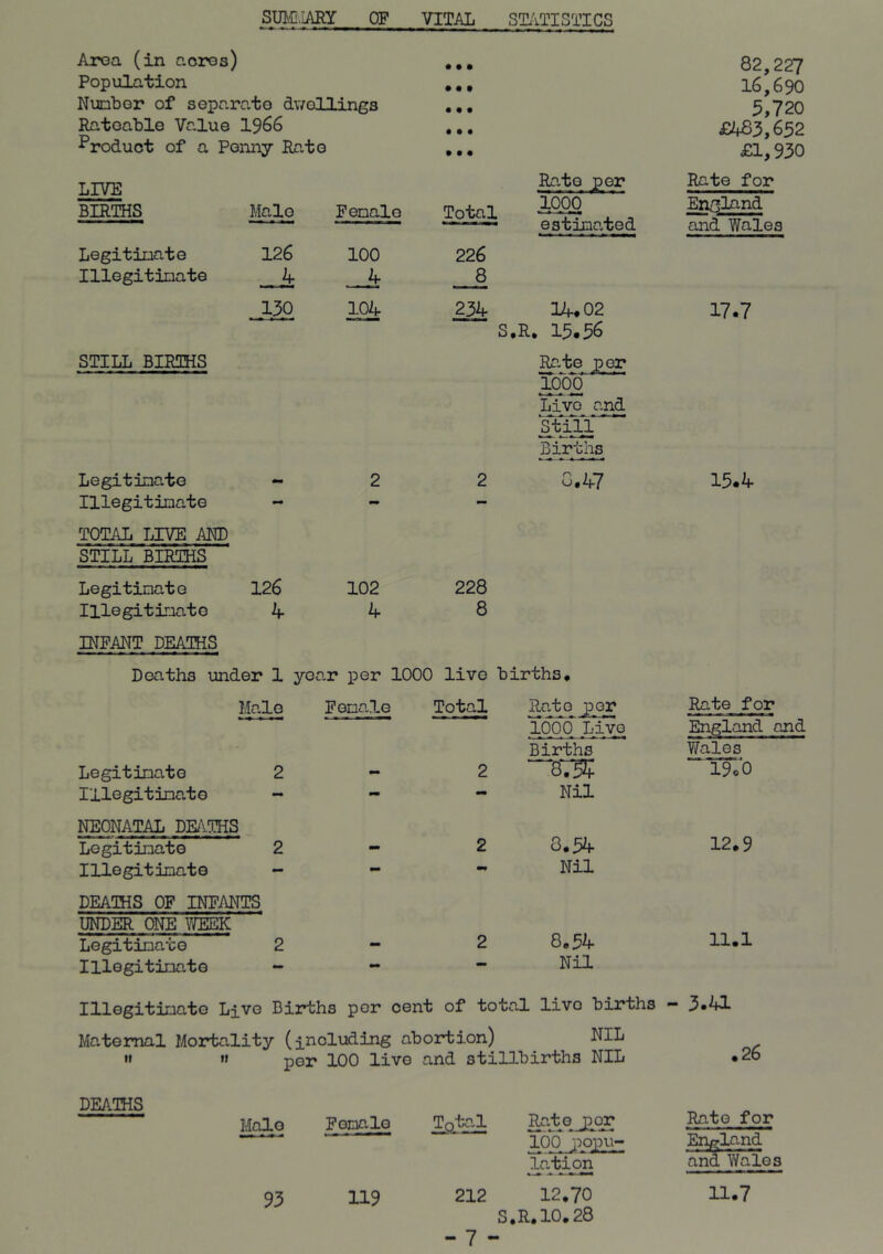 SUMMARY OF VITAL STATISTICS Area (in acres) Population Nunbor of separate dwellings Rateable Value 1966 DEATHS OF INFANTS UNDER ONE WEEK Legitimate Illegitimate 8,54 Nil 82,227 16,690 5,720 Product of a Penny Rato • • • £1^930 LIVE Rato per Rate for BIRTHS Male Female Total . _ England • estimated and Wales Legitimate 126 100 226 Illegitimate 4- 4- J3 130 104 234 14.02 17.7 S.R. 15.56 STILL BIRTHS Rate per 1000 Live and Still Births Legitimate - 2 2 0.47 15.4 Illegitimate TOTAL LIVE AND STILL BIRTHS Legitimate 126 102 228 Illegitimate 4- 4 8 INFANT DEATHS Deaths under 1 year per 1000 live births. Male Female Total Rato per m- ~ ■» ■»»« Rate for 1000 Live England and Births Wales Legitimate 2 - 2 T 19o0 Illegitimate - - mm Nil NEONATAL DEATHS Legitimate 2 mm 2 3.54 12.9 Illegitimate - - Nil Illegitimate Live Births per cent of total live births Maternal Mortality (including abortion) NIL •» »» per 100 live and stillbirths NIL DEATHS Male Female Total ■ wni ■' ■ > >« Rate JK3T 100 popu- lation 11.1 3.41 .26 Rate for England and Wales