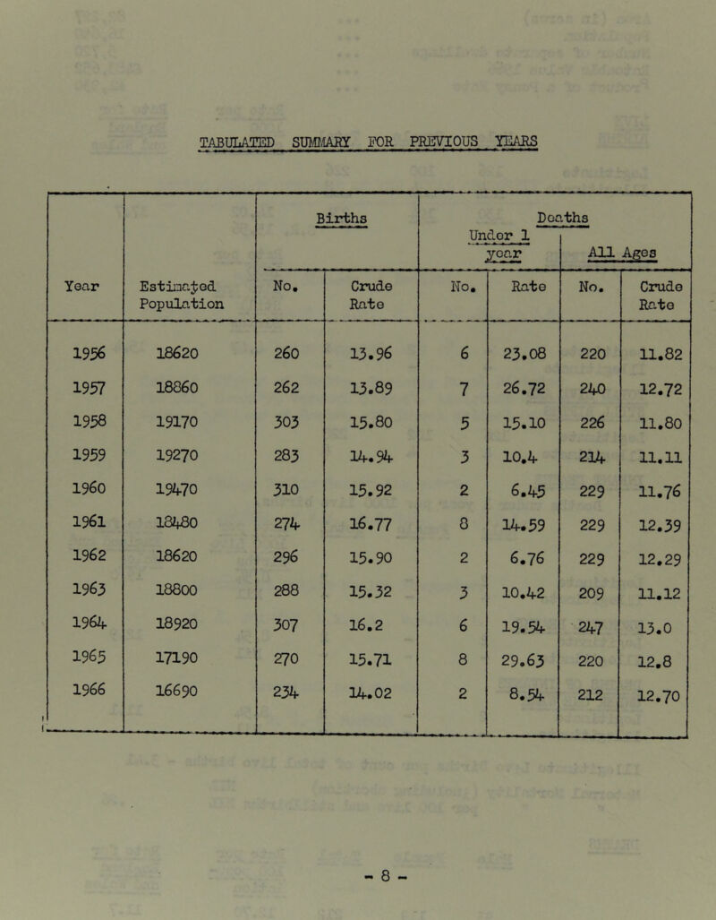TABULATED SUMMARY FOR PREVIOUS YEARS Year Estimated Population Births Do: Under 1 year iths All Ages No. Crude Rato No. Rate No. Crude Rate 1956 18620 260 13.96 6 23.08 220 11.82 1957 18860 262 13.89 7 26.72 240 12.72 1958 19170 303 15.80 5 15.10 226 11.80 1959 19270 283 14.94 3 10.4 214 11.11 I960 19470 310 15.92 2 6.45 229 11.76 1961 18480 274 16.77 8 14.59 229 12.39 1962 18620 296 15.90 2 6.76 229 12.29 1963 18800 288 15.32 3 10.42 209 11.12 1964 18920 307 16.2 6 19.54 247 13.0 1965 17190 270 15.71 8 29.63 220 12.8 1966 16690 234 34.02 2 8.54 212 12.70
