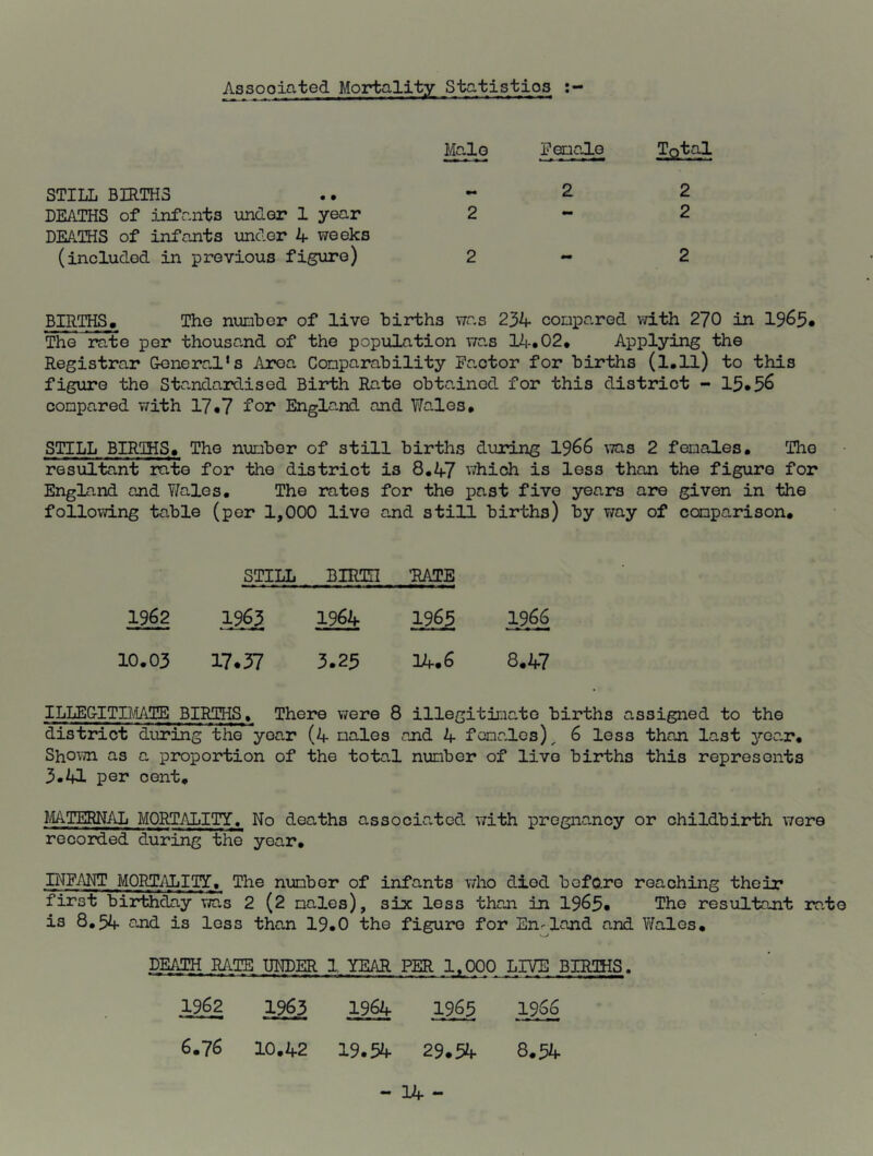 Assooiated Mortality Statistics STILL BIRTHS DEATHS of infants under 1 year DEATHS of infants under 4 weeks (included in previous figure) Male Female Total 2 2 2 2 2 - 2 BIRTHS. The number of live births was 234 compared with 270 in 1965* The rate per thousand of the population was 14.02. Applying the Registrar General’s Area Comparability Eactor for births (l.ll) to this figure the Standardised Birth Rate obtained for this district - 15*56 compared with 17*7 for England and Wales. STILL BIRTHS. The number of still births during 1966 was 2 females. The resultant rate for the district is 8.47 which is less than the figure for England and Wales. The rates for the past five years are given in the following table (per 1,000 live and still births) by way of comparison. STILL BIRTH ’RATE 1962 1963 1964 1965 1966 10.03 17*57 5.25 14.6 8.47 ILLEGITIMATE BIRTHS, There were 8 illegitimate births assigned to the district during the year (4 males and 4 females),. 6 less than last year. Shown as a proportion of the total number of live births this represents 3.41 per cent. MATERNAL MORTALITY. No deaths associated with pregnancy or childbirth we re recorded during the year. INFANT MORTALITY, The number of infants who diod before reaching their first birthday was 2 (2 males), six less than in 1965* The resultant rate is 8.54 and is less than 19.0 the figure for En-land and Wales. DEATH RATS UNDER 1 YEAR PER 1,000 LIVE BIRTHS. 1962 1963 ,1964 1965 1966 6.76 10.42 19.54 29.54 8.54