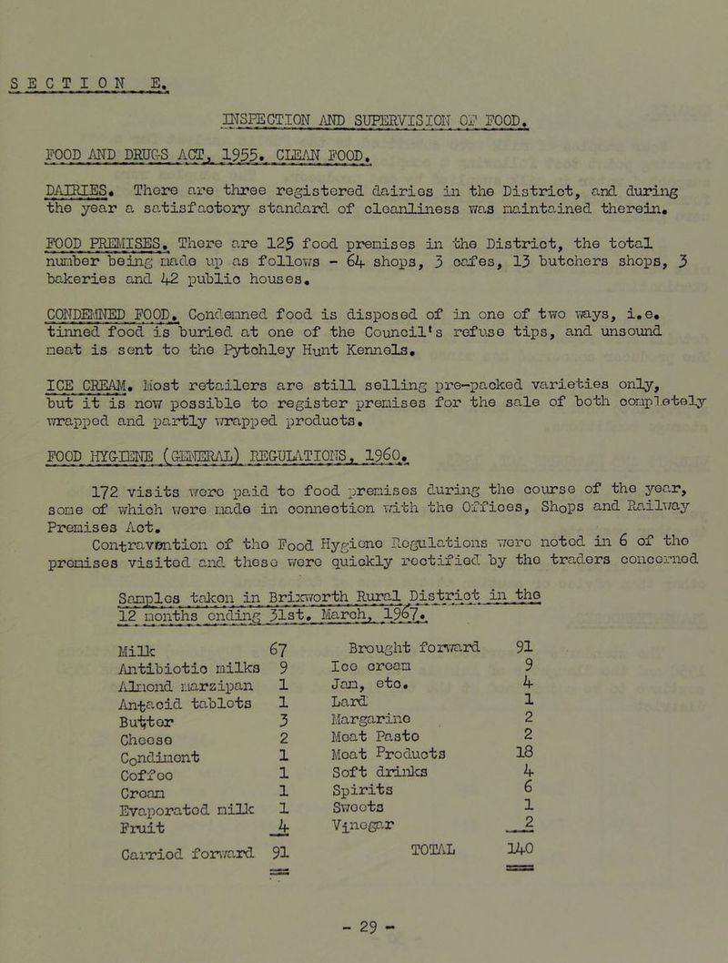 IMSFECT'ION AND SUPERVISION OJ FOOD. FOOD AND DRUG-S ACT, 1955._ CLEAN FOOD. DAIRIES, Thore are tliree registered dairios in the District, and during the year a satisfactory standard of cleanliness v/as maintained therein* FOOD PREMISES, There are 125 food premises in the District, the total number being made up as follows - 64 shops, 3 cafes, 13 butchers shops, 3 bakeries and 42 public houses. CONDEMNED FOOD, Condemned food is disposed of in one of two ways, i.e, tinned food is buried at one of the Council* s refuse tips, and unsound meat is sent to the Pytchley Hunt Kennels, ICE CREAM, Most retailers are still selling pre-packed varieties only, but it is now possible to register premises for the sale of both completely- wrapped and partly wrapped products. FOCD IIYCIENE (GENERAL) REGEIATIONS^ I960. 172 visits were paid to food premises during the course of the year, some of which were made in connection with the Offices, Shops and Hailway Premises Act, Contravention of tho Food Hygiene Eogulations were noted in 6 of the premises visited and these were quickly rectified by the traders concerned Samples takon in Brixworth Rural District in tho 12 months ending _3,lst» March, _19^7>. Milk 67 Antibiotio milks 9 Almond marzipan 1 Antacid tablets 1 Butter 3 Cheese 2 Condiment 1 Coffoo 1 Croan 1 Evaporatod milk 1 Fruit _4 Carriod forward 91 Brought forward 91 Ice cream 9 Jam, etc, 4 Lard 1 Margarine 2 Meat Pasto 2 Meat Products 13 Soft drinks 4 Spirits 6 Sweets 1 Vinegar 2 TOTAL 140