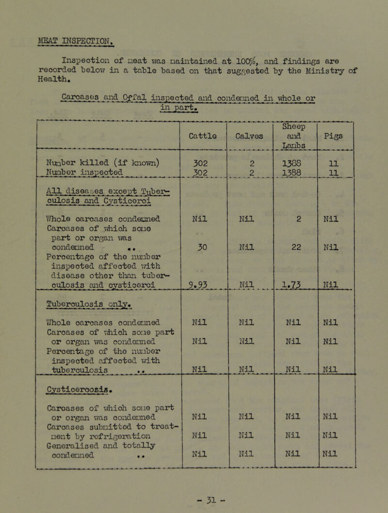 MEAT INSPECTION. Inspection of neat mas maintained at 100/o, and findings are recorded below in a table based on that suggested by the Ministry of Health. Carcases and Offal inspected and condonned in whole or in part. 1 Sheep Cattle Calves and Pi^s Lambs Nunber killed (if known) 302 2 1388 11 Number inspected _. 30 2 .. .. 2 1388 11 All diseases except Tuber- culosis and Cysticeroi V/hole carcases condemned Carcases of which scoo Nil Nil 2 Nil paid: or organ was condenned •. 30 Nil 22 Nil Percentage of the numb er inspected affected with disease other than tuber- culosis and cysticeroi . 9.93..,, Nil . A.13 _ Nil Tuberculosis only. Whole carcases condenned Nil Nil Nil Nil Carcases of which some part or organ mas condonned Percentage of the number Nil Nil Nil Nil inspected affected with tuberculosis •• Nil Nil. Nil Nil Cysticeroosis. Carcases of which some part or organ was condenned Carcases submitted to treat- Nil Nil Nil Nil nent by refrigeration Generalised and totally Nil Nil Nil Nil condenned • • Nil Nil Nil Nil