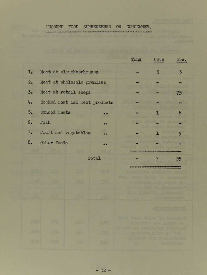 UNSOUND FOOD SURRENDERED OR CONDEMNED Tons Cvrts lbse 1, Moat at slaughterhouses 2, Meat at wholesale premises 3. Meat at retail shops 4. Cooked neat and neat products Canned neats •, 6. Fish .. 7* Fruit and vogetablea ,. 8, Other foods .. 5 1 3 75 8 1 9 Total 7 95