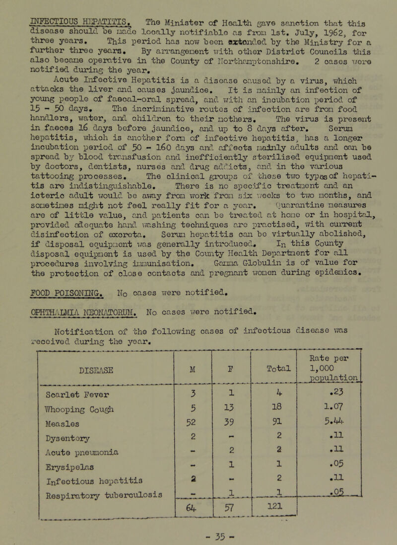 INFECTIOUS HjPATITIS , The Minister of Health gave sanction that this disease should be made locally notifiable as from 1st. July, 1962, for three years. This period has now been axionded by the Ministry for a further three years. By arrangement with other District Councils this also became operative in the County of ITorthemptonshire. 2 cases wore notified during the year. Acute Infective Hepatitis is a disease caused by a virus, which attacks the liver and causes jaundice. It is mainly an infection of young people of faeoal-oral spread, and with an incubation period of 15-50 days. The incriminative routes of infection are from food handlers, water, and children to their mothers. The virus is present in faeces 16 days before jaundice, and up to 8 days after. Serum hepatitis, which is another form of infective hepatitis, has a longer incubation period of 50 - 160 days and affeots mainly adults and can be spread by blood transfusion and inefficiently sterilised equipment used by doctors, dentists, nurses and drug addicts, and in the various tattooing processes. The clinical groups of these two typos of hepati- tis are indistinguishable. There is no specific treatment and an icteric adult would be away from work fron six weeks to two months, and sometimes might not feel really fit for a year. Quarantine measures are of little value, and patients can be treated at home or in hospital, provided adequate hand washing techniques are practised, with current disinfection of excreta. Serum hepatitis can bo virtually abolished, if disposal equipment was generally introduced. In this County disposal equipment is used by the County Health Department for all procedures involving immunisation. G-amma Globulin is of value for the protection of close contacts and pregnant women during epidemics. FOOD POISONING. No cases were notified, OPHTHALMIA NEONATORUM. No cases were notified. Notification of the following cases of infectious disease was received during the year. DISEASE M F Total Rate per 1,000 population. Scarlet Fever 3 1 4 .23 Whooping Cough 5 13 18 1.07 Measles 52 39 91 5.44 Dysentery 2 - 2 .11 Acute pneumonia - 2 2 .11 Erysipelas - 1 1 .05 Infectious hepatitis a - 2 .11 Respiratory tuberculosis mm 1 1 0 • i 64 37 121