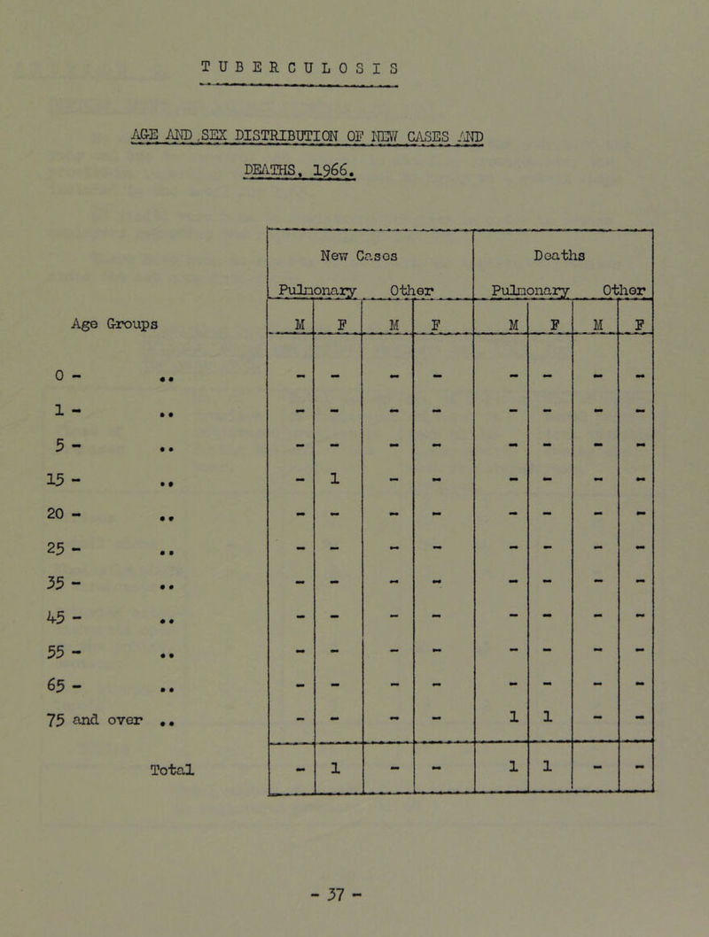 TUBERCULOSI S ACtE and .SEX DISTRIBUTION Off NEW cases and DEATHS, 1966. New C Pulmonary ases Other Deaths Pulmonary Other Age Groups . M F M F M F M F 0 - mm — mm — — - mm mm 1 - - - - - - - - - 5 - - - - mm - - - mm 15 - - 1 - ~ - - mm mm 20 - - - mm - - - - mm 25 - - m» mm - - - - - 35 - - - mm mm - - - - 45 - - - - mm - - - - 55 - - - - - - - mm - 65 - - - - - - - - - 75 anl over - - - - 1 1 - - Total - 1 - - 1 1 - -