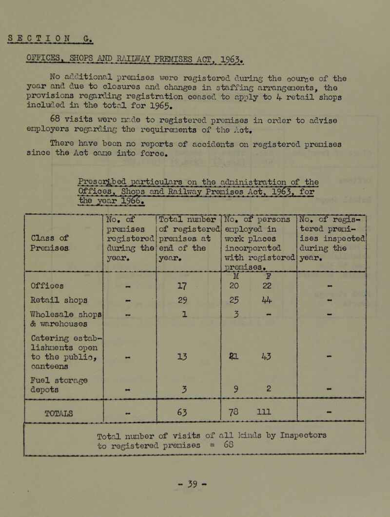 OFFICES, SHOPS AND RAILWAY PREMISES ACT, 1963. No additional premises were registered during the oource of the year and due to closures and changes in staffing arrangements, the provisions regarding registration ceased to apply to 4 retail shops included in the total for 1965, 68 visits were made to registered premises in order to advise employers regarding the requirements of the Act* There have been no reports of accidents on registered premises since the Act came into force. ProsQijJbed particulars on the admini stration of the Offices, Shops and Railway PremiseV Act, ' the year 15j&b,~ Cla.ss of Premises No, of premises registered during the year. Total number of registered premises, at end of the year. No. of persons employed in work places incorporated with registered premises. No. of regis- tered premi- ises inspected during the year. Offices 17 M F 20 22 — Retail shops - 29 25 44 - Wholesale shops <fc warehouses - 1 3 — Catering estab- lishments open to the public, canteens - 13 «L 43 - Fuel storage depots - 3 9 2 - TOTALS - 63 73 111 - Total number of visits of all kinds by Inspectors to registered premises = 68