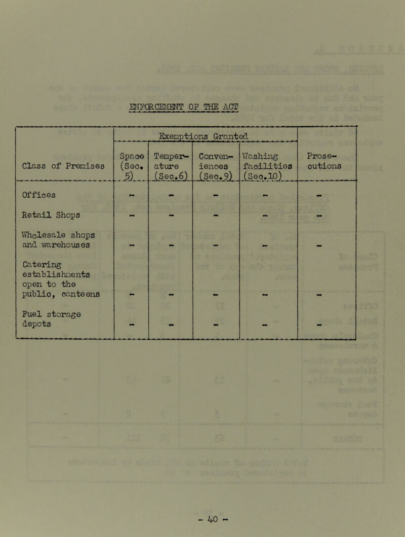 ENFORCEMENT OF THE ACT Exemptions Granted Class of Premises Space (Seo, Temper- ature (Sec.6) Conven- iences (Sec.9) Washing facilities (Soo.lO) Prose- cutions Offices ... - - - Retail Shops - - - - - Wholesale shops and warehouses Catering e s tab lis hne nts open to the tmm public, canteens ~ - - - - Fuel storage depots •* *• mm ••