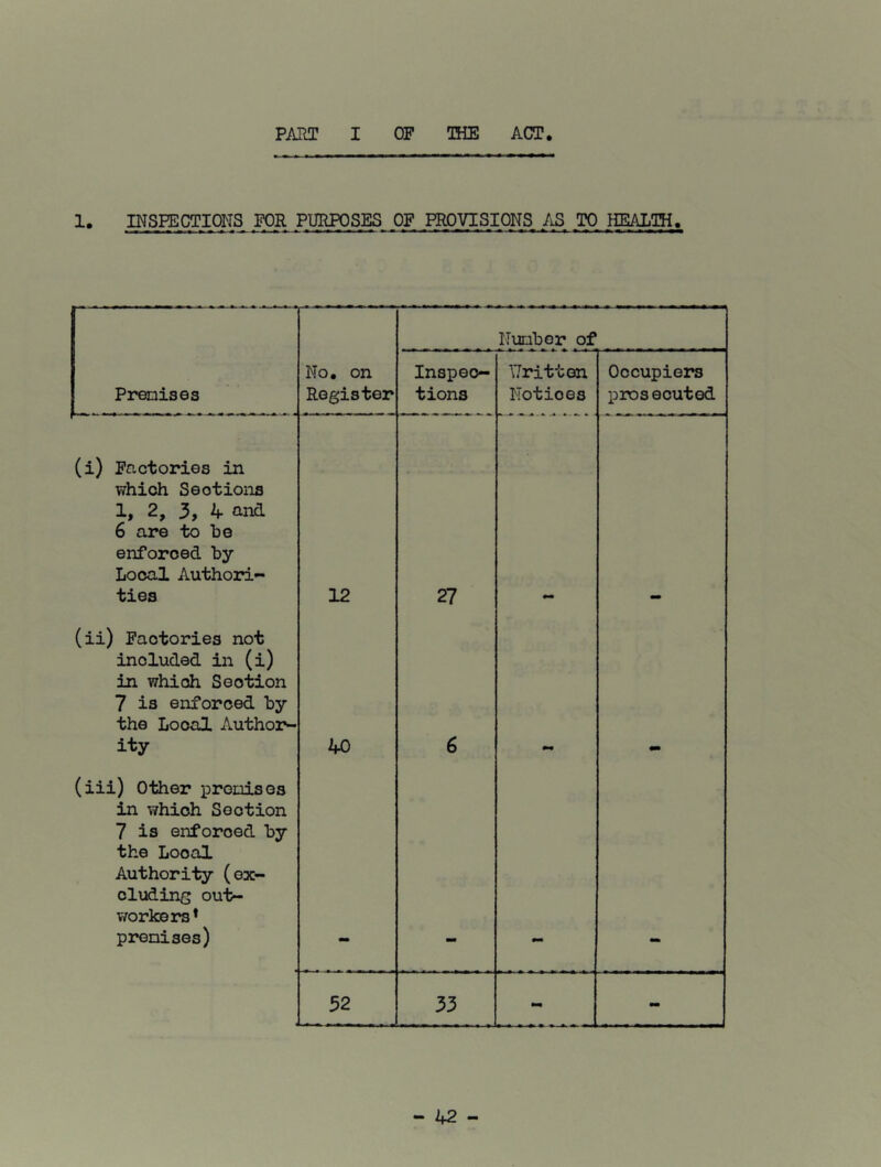 1. INSPECTIONS FOR PURPOSES OF PROVISIONS AS TO HEALTH. Number of Premises No. on Register Inspec- tions Written Notioes Occupiers prosecuted (i) Factories in which Seotions 1, 2, 3, 4 and 6 are to he enforced by Local Authori- ties 12 27 •• (ii) Factories not inoluded in (i) in which Section 7 is enforced by the Local Author- ity 40 6 (iii) Other premises in which Sootion 7 is enforoed by the Looal Authority (ex- cluding out- workersf premises) 52 33 -