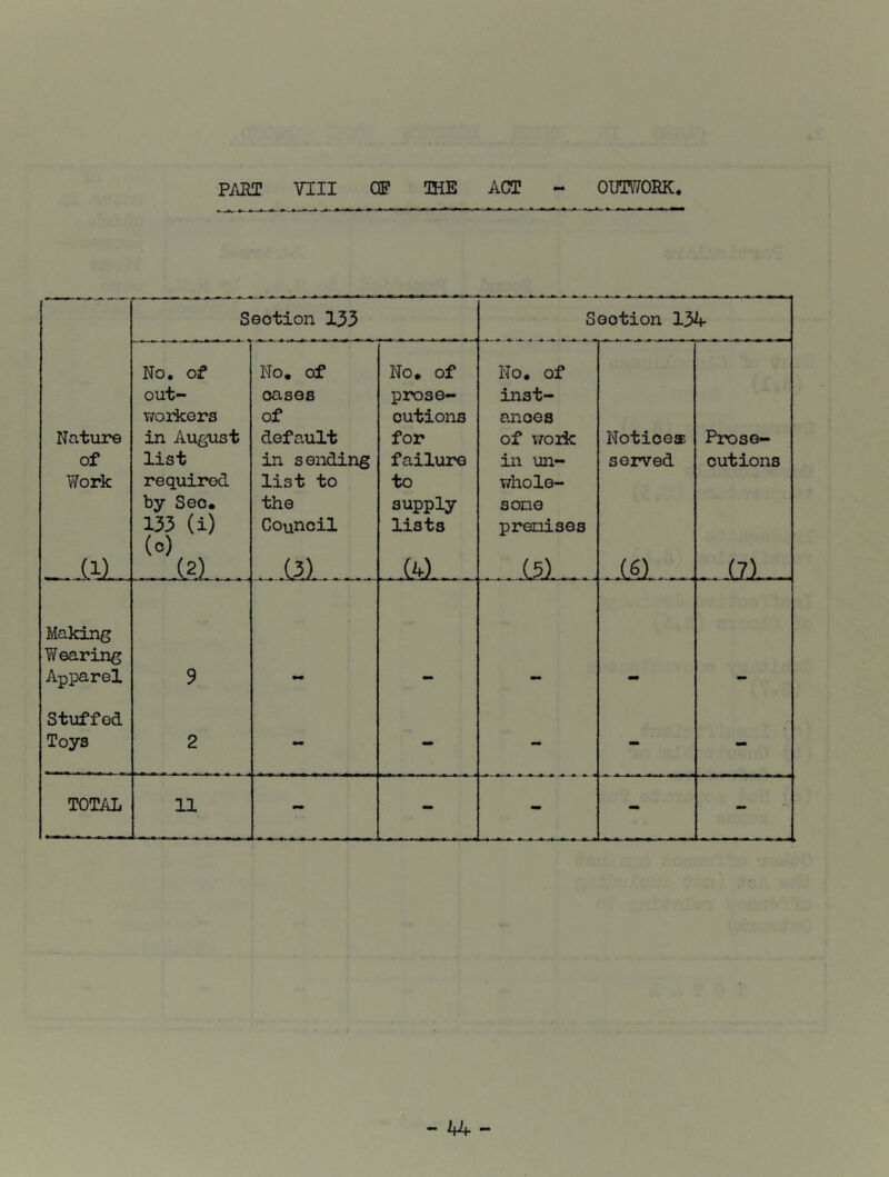 Section 133 Seotion 13A- No. of No. of No. of ! 1 ; *h o 1 o i * out- oases prose- inst- workers of cutions ances Nature in August default for of work Notice® Prose- of list in sending failure in un- served cutions Work required list to to whole- by Sec. the supply sone 133 (i) (o) Council lists prenises _cu_ (2) (3) „ (5) (6) . (7) Making Wearing Apparel 9 Stuffed Toys 2 - - - - - TOTAL 11 — rnr V - - - - -