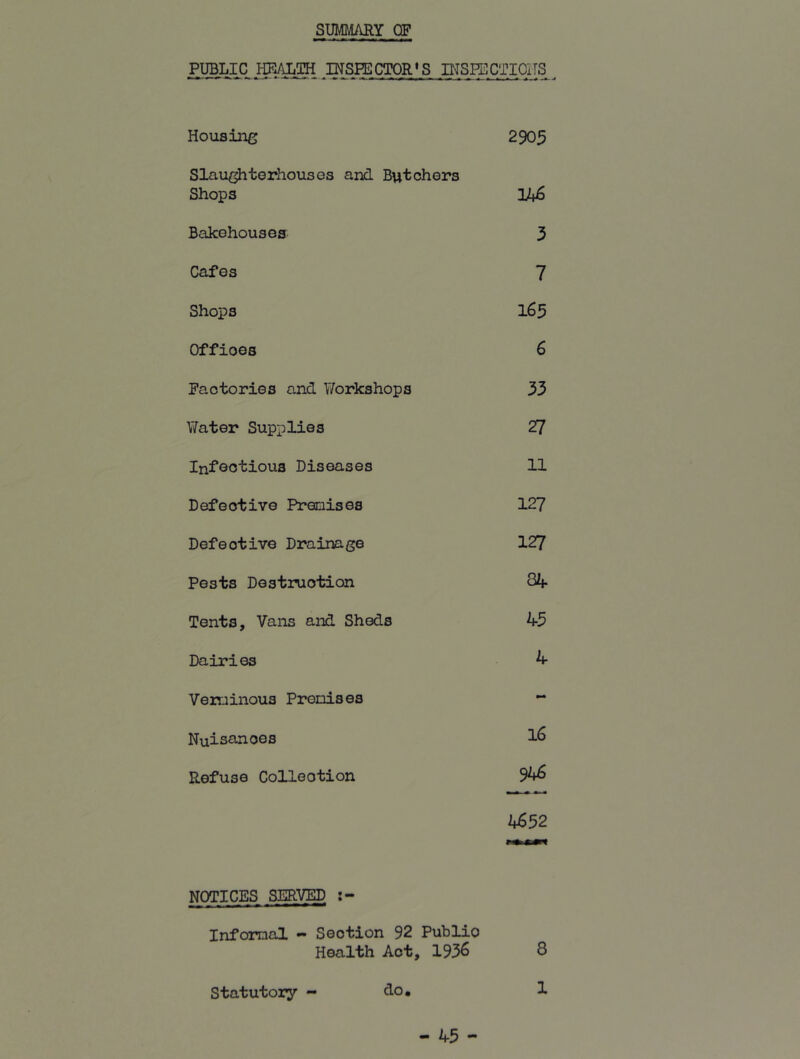 SUMMARY OF PUBLIC HEALTH INSPECTOR'S INSPECTIONS Housing 2905 Slaughterhouses and Butchers Shops 146 Bakehouses 3 Cafes 7 Shops 165 Offices 6 Factories and Workshops 33 ViTater Supplies 27 Infectious Diseases 11 Defective Premises 127 Defective Drainage 127 Pests Destruction 34- Tents, Vans and Sheds 45 Dairies 4 Verminous Premises ~ Nuisances 16 Refuse Collection 946> 4652 NOTICES SERVED Informal - Section 92 Publio Health Act, 1936 8 Statutory - do, 1