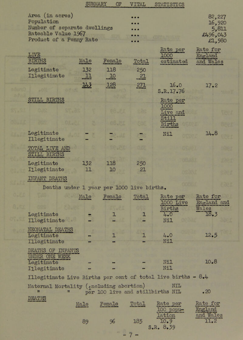 SUMMARY OF VITAL STATISTICS Area (in acres) Population Number of separate dwellings Rateable Value 1967 Product of a Penny Rato LIVE Rate per 1000 BIRTHS Male Female Total estimated Legitimate 132 118 250 Illegitimate 11 10 21 143 128 271 16.0 S.R.17.76 STILL BIRTHS Rate jdgi? 1000 Live and Still Births Legitimate — - — Nil Illegitimate - - - TOTAL LIVE AND STILL BIRTHS Legitimate 132 118 250 Illegitimate 11 10 21 INFANT DEATHS Deaths under 1 year per 1000 live births. Male Female Total Rate per Legitimate 1 1 1000 Live Births 4.0 Illegitimate - - - Nil NEONATAL DEATHS Legitimate - 1 1 4.0 Illegitimate - - - Nil DEATHS OF INFANTS UNDER ONE WEEK Legitimate Nil Illegitimate - - - Nil Illegitimate Live Births per cent of total live births Maternal Mortality (including abortion) NIL ti it • DEATHS per 100 live and stillbirths NIL Male Female Total 185 7 - Rate per 100 popu- lation “To. 9 S.R. 8.39 82,227 16,920 5,811 £496,043 £1,980 Rate for England and Wales 17.2 14.8 Rate for England and Wales T5.3 12.5 10.8 - 8.4 .20 Rate for England and Wales 89 96 11.2