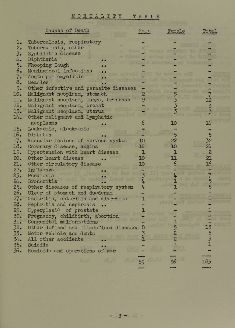 O^VJI-F-^ ho H OVOQO-J CTNVn-F^V^J M H O vo 00->J CT\Vji ^-'oJ ro H Ovo OO-nI ON'JI-P'OJ IN) H MORTALITY TABLE * Tuberculosis, respiratory - — — Tuberculosis, other - — Syphilitic disease - - •a* Diphtheria •. - - - Whooping Cough .• - - - Meningoccal infections .. - - — Acute poliomyelitis • • - - — Measles - — — Other infective and parasite diseases - — — Malignant neoplasm, stomach 2 3 7 Malignant neoplasm, lungs, bronchus 9 3 12 Malignant neoplasm, breast - 3 3 Malignant neoplasm, uterus Other malignant and lymphatic 3 3 neoplasms .. 6 10 16 Leukaemia, aleukaemia - - - Diabetes •. - 3 3 Vascular lesions of nervous system 10 22 32 Coronary disease, angina 16 10 26 Hypertension with heart disease 1 1 2 Other heart disease .• 10 11 21 Other circulatory disease 10 6 16 Influenza ., - - - Pneumonia •. 3 4 7 Bronchitis •• 4 1 3 Other diseases of respiratory system 4 1 3 Ulcer of stomach and duedenum - - - G-astritis, enteritis and diarrhoea 1 — 1 Nephritis and nephrosis •• — - - Hyperplasia of prostate 1 - 1 Pregnancy, childbirth, abortion - - - Congenital malformations - 1 1 Other defined and ill-defined diseases 8 3 13 Motor vehicle accidents 3 2 3 All other accidents •• 1 2 3 Suicide .. - 1 1 Homicide and operations of war — — — 89 96 183