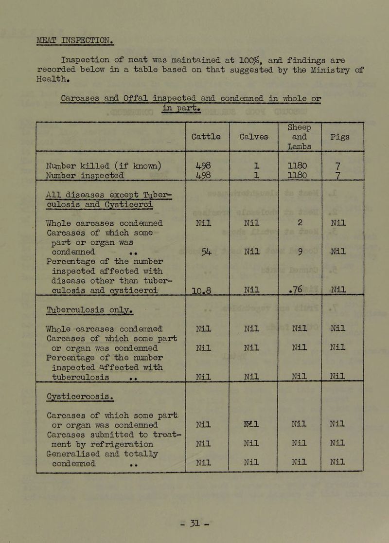 MEAT INSPECTION Inspection of meat was maintained at 100^, and findings are recorded below in a table based on that suggested by the Ministry of Health* Carcases and Offal inspected and condemned in whole or in part. Cattle Calves Sheep and Lambs Pigs Number killed (if known) V 98 1 1180 7 Number inspected 498 1 1180 . 7 . ... All diseases except Tuber- culosis and Cysticerci Whole carcases condemned Nil Nil 2 Nil Carcases of which some part or organ was condemned • • 34 Nil 9 Nil Percentage of the number inspected affected with disease other than tuber- culosis and cysticerci 10.8 Nil .76 Nil Tuberculosis only. Whole carcases condemned Nil Nil Nil Nil Carcases of which some part or organ was condemned Nil Nil Nil Nil Percentage of the number inspected effected with tuberculosis •. Nil Nil Nil Nil Cysticercosis. Carcases of which some part, or organ was condemned Nil Nil Nil Nil Carcases submitted to treat- ment by refrigeration Nil Nil Nil Nil Generalised and totally condemned • • Nil Nil Nil Nil