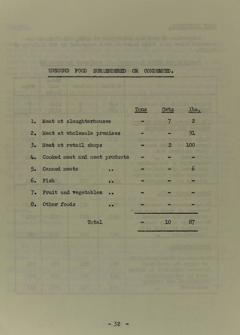 UNSOUND FOOD SURRENDERED OR CONDEMNED. Tons Cwts 1. Meat at slaughterhouses - 7 2. Meat at wholesale premises - - 3. Meat at retail shops - 2 4. Cooked meat and meat products - - 3. Canned meats - — 6. Fish .. - - 7. Fruit and vegetables, •• - - 8. Other foods .. - - Total 10