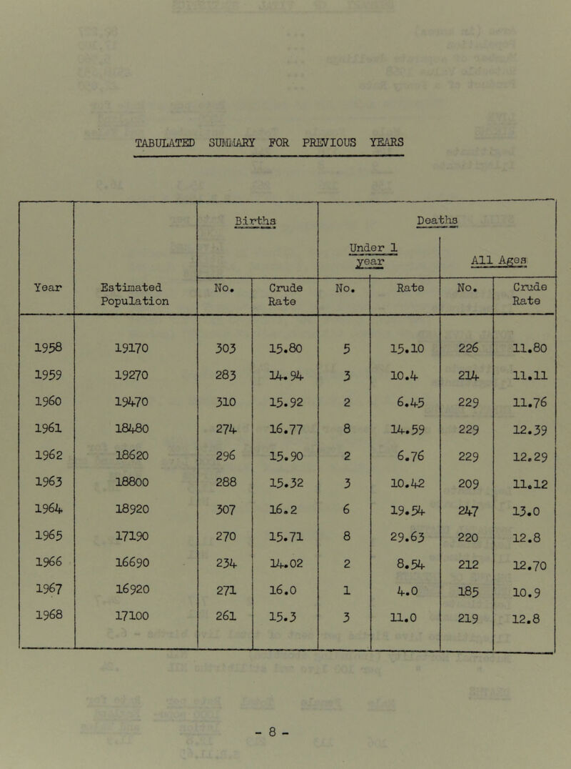 TABULATED SlB'II.iARy FOR PREVIOUS YEARS Year Estimated Population Birtha Und Pea; er 1 ar All Ages No. Cmde Rato No, Rate No. Crude Rate 1958 19170 303 15.80 3 13.10 226 11.80 1939 19270 283 3^.94 3 10.4 234 11.11 i960 19470 310 13.92 2 6.45 229 11.76 1961 18480 274. 16.77 8 3A.59 229 12.39 1962 18620 296 15.90 2 6.76 229 12.29 1963 18800 288 13.32 3 10.42 209 11.12 1964 18920 307 16.2 6 19.34 247 13.0 1965 17190 270 15.71 8 29.63 220 12.8 1966 = 16690 234- 14.02 2 8.54 212 12.70 1967 16920 271 16.0 1 4.0 185 10.9 1968 17100 261 15.3 3 11.0 219 12.8