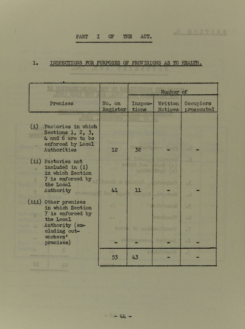 1. INSPECTIONS FOR PURPOSES OF PROVISIONS AS TO HEALTH, .1. Number of Premises No. on Register Inspec- tions Written Notices Occupiers prosecuted (i) Faclories in which Sections 1, 2, 3, 4 and 6 are to be enforced by Local Authorities 12 32 (ii) Factories not included in (i) in vdiich Section 7 is enforced by the Local Authority U 11 (iii) Other premises in which Section 7 is enforced by the Local Authority (ex- cluding out- woiicers* premises) 53 43 - -
