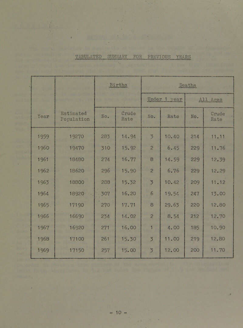 t TABULATED SUI-!MARY FOR PREVIOUS YEARS Births De aths Under 1 year All Ayes Year Estimated Population No. Crude Rate No. Rate No. Crude Rate 1959 19270 283 14.94 3 10.40 214 11.11 I960 19470 310 15.92 2 6.45 229 11.76 1961 18480 274 16.77 8 14.59 229 12.39 1962 18620 296 15.90 2 6.76 229 12.29 1963 18800 288 15.32 3 10.42 • 209 11.12 1964 18920 .. 307 16.20 6 1 9. 54 247 13.00 1965. 17190 270 17.71 8 29.63 220 12.80 1966 16690 234 14.02 2 8. 54 212 12.70 1967 16920 271 16.00 1 4.00 185 10.90 1968 17100 261 15.30 3 11.00 219 12.80 1969 17150 257 15.00 3 12.00 200 11.70 10 -