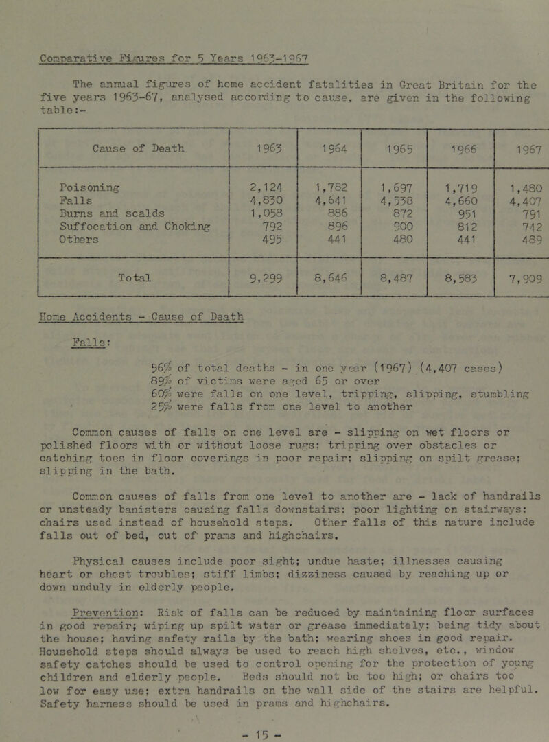 Conparative Fi.oires for 5 Years 1963-1967 The annual figures of home accident fatalities in Great Britain for the five years 1963-67» analysed according to cause, are given in the following table Cause of Death 1963 1964 1965 1966 1967 Poisoning Palls Burns and scalds Suffocation and Choking Others 2,124 4,830 1,053 792 495 1,782 4,641 886 896 441 1.697 4,538 872 900 480 1,719 4,660 951 812 441 1,480 4,407 791 742 489 Total 9,299 8,646 8,487 8,583 7,909 Home Accidents - Cause of Death Fal1s: 565^ of total death*s - in one year (1967) (4,407 cases) of victims vrere aged 65 or over 60/i were falls on one level, tripping, slipping, stumbling ' 25/''^ were falls from one level to another Common causes of falls on one level are - slipping on vret floors or polished floors with or without loose rugs: tripping over obstacles or catching toes in floor coverings in poor repair; slipping on spilt grease; slipping in the bath. Common causes of falls from one level to another are - lack of handrails or unsteady banisters causing falls dovmstairs: poor lighting on stairways; chairs used instead of household steps. Other falls of this nature include falls out of bed, out of' prams and highchairs. Physical causes include poor sight; undue haste; illnesses causing heart or chest troubles; stiff limbs; dizziness caused by reaching up or dovm unduly in elderly people. Prevention: Risk of falls can be reduced by maintaining floor surfaces in good repair; wiping up spilt vrater or grease immediately; being tidy about the house; having safety rails by the bath; wearing shoes in good repair. Household steps should always be used to reach high shelves, etc., v;indow safety catches should be used to control opening for the protection of young children and elderly people. Beds should not be too high; or chairs too low for easy use; extra handrails on the vmll side of the stairs are helpful. Safety harness should \)e used in prams and highchairs. - 15