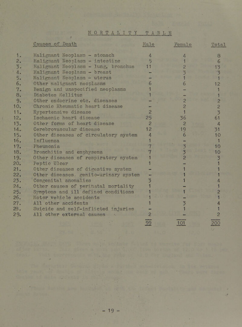 ♦ Cause.s of Death Male Female Total 1. Malignant Neoplasm - stomach 4 4 8 2. Malignant Neoplasm - intestine 5 1 6 3. Malignant Neoplasm - lung, bronchus 11 2 13 • 4. Malignant Neoplasm - breast - 3 3 5. Malignant Neoplasm - uterus — 1 1 6. Other malignant neoplasms 6 6 12 7. Benign ard unspecified neoplasms 1 — 1 8. Diabetes Mellitus 1 — 1 9. Other endocrine etc. diseases — 2 2 10. Chronic Rheumatic heart disease — 2 2 11. Hypertensive disease 2 1 3 12. Ischaemic heart disease 25 36 61 13. Other forms of heart disease 2 2 4 14. Cerebrovascular disease 12 19 31 15. Other diseases of circulatory .system 4 6 10 16. Influenza 1 — 1 17. Pheumonia 7 3 10 18. Bronchitis and emphysema 7 3 10 19. Other diseases of respiratory system 1 2 3 20. Peptic Ulcer 1 — 1 21. Other diseases of digestive system — 1 1 22. Other diseases, genito-urinary system — 1 1 23. 'Congenital anomalies 3 1 4 24. Other causes of perinatal mortality 1 — 1 25. S;',Tnptoms and ill defined conditions 1 1 2 26. Motor vehicle accidents 1 — 1 27. All other accidents 1 3 4 Suicide and self-inflicted injuries — 1 1 29. All other external causes 2 — 2 ’ 101 200 y - 19 -