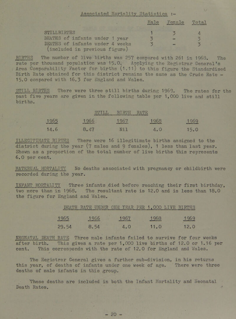 Associated Mortality Statistics • ** • Male Female Total STILLBIRTHS 1 3 4 DEATHS of infants under 1 year 5 — 3 DE.^THS of infants under 4 v^eeks (included in previous figure) 5 — 3 BTHTHS The number of live births v/as 257 compared with 261 in 1963. The rate per thousand population was 15.0. Applying the Registrar General’s Area Comparability Factor for births (l.1l) to this figure the Standardised Birth Rate obtained for this district remains the sane as the Crude Rate - 15.0 compared vrith 16.3 for England and V/ales. STILL BIRTHS There v;ere three still births during 1969. The rates for the past five years are given in the following table per 1,000 live and still births. STILL BIRTH PJVTE 1965 19661967 1968 1969 14.6 8.47 Nil 4.0 15.0 ILLEGITIMATE BIRTHS There were 16 illegitimate births assigned to the district during the year (7 males and 9 females), 1 less than last year. Shovm as a proportion of the total number of live births this represents 6.0 per cent. MATERNAL MORTALITY No deaths associated with pregnancy or childbirth vrere recorded during the year. INFANT MORTALITY Three infants.died before reaching their first birthday, tv7o more than in 1968. The resultant rate is 12.0 and is less than 18.0 the figure for England and V/ales. DEATH RATE UNDER QNE YEAR PER 1,000 LIVE BIRTHS 1965 1966 19^ 1968 1969 29.54 8.54 4.0 11.0 12.0 NEONATAL DEATH RATE Three male infants failed to survive for four weeks after birth. This gives a rate per 1,000 live births of 12.0 or 1.16 per cent. This corresponds with, the rate of 12.0 for England and V/ales. The Registrar General gives a further sub-division, in his returns this year, of deaths of infants under one V7eek of age. There were three deaths of male infants in this group. 'These deaths are included in both the Infant Mortality and Neonatal Death Rates. ' ■■ - 20 -