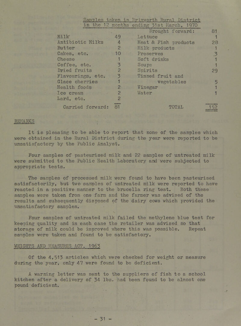 in the 1 2 months ending 31st March, 1970 Brought forward: 81 Milk 49 Lettuce 1 Antibiotic Milks 4 Meat & Fish products 28 Butter 2 Milk products 1 Cakes, etc. 10 Preserves .3 Cheese 1 Soft drinks 1 Coffee, etc. 3 Soups 1 Dried fruits 2 Spirits 29 Flavourings, etc. 3 Tinned fruit and Glace cherries 1 vegetables 5 Health foods 2 Vinegar 1 Ice cream 2 Water 1 Lard, etc. 2 Carried forv7ard : ^ TOTAL 152 REI14RKS It is pleasing to be able to report that none of the samples v;hich were obtained in the Rural District during the year v^ere reported to be unsatisfactory by the Public Analyst. Four samples of pasteurised milk and 22 samples of untreated milk were submitted to the Public Health Laboratory and were subjected to appropriate tests. The samples of processed milk were found to have been pasteurised satisfactorily, but tv/o samples of untreated milk vrere reported to have reacted in a positive manner to the brucella ring test. Both these samples were taken from one farm and the farmer v/as advised of the results and subsequentIj”^ disposed of the dairy cows which provided the unsatisfactory samples. Four samples of untreated milk failed the methylene blue test for keeping quality and in each case the retailer was advised so that storage of milk could be improved v^here this was possible. Repeat samples vrere taken and found to be satisfactory. V/EIGHTS AND MEASURES ACT. 1963 Of the 4,513 articles v/hich were checked for vreight or measure during the year, only 47 v;ere found to be deficient. A warning letter v;as sent to the suppliers of fish to a school kitchen after a delivery of 34 lbs. had been found to be almost one pound•deficient. - 31
