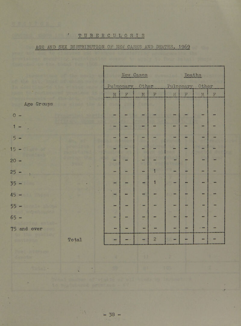 ' TUBERCULOSIS AGS AND SEX DTSTRIBimON OR NS>/ CASES AND DEATHS, 1969 Age Groups 0 - 1 - 5 - 15 - 20 - 25 - . / 35 - 45 - 55 - 65 - 75 and over Total Kev/ Cases Deaths Pulm onary 0th er PuItI! onary Other M ? H P M P M P — — — 1 1 — — — - — — ■ — 2 — - - — - 38 -