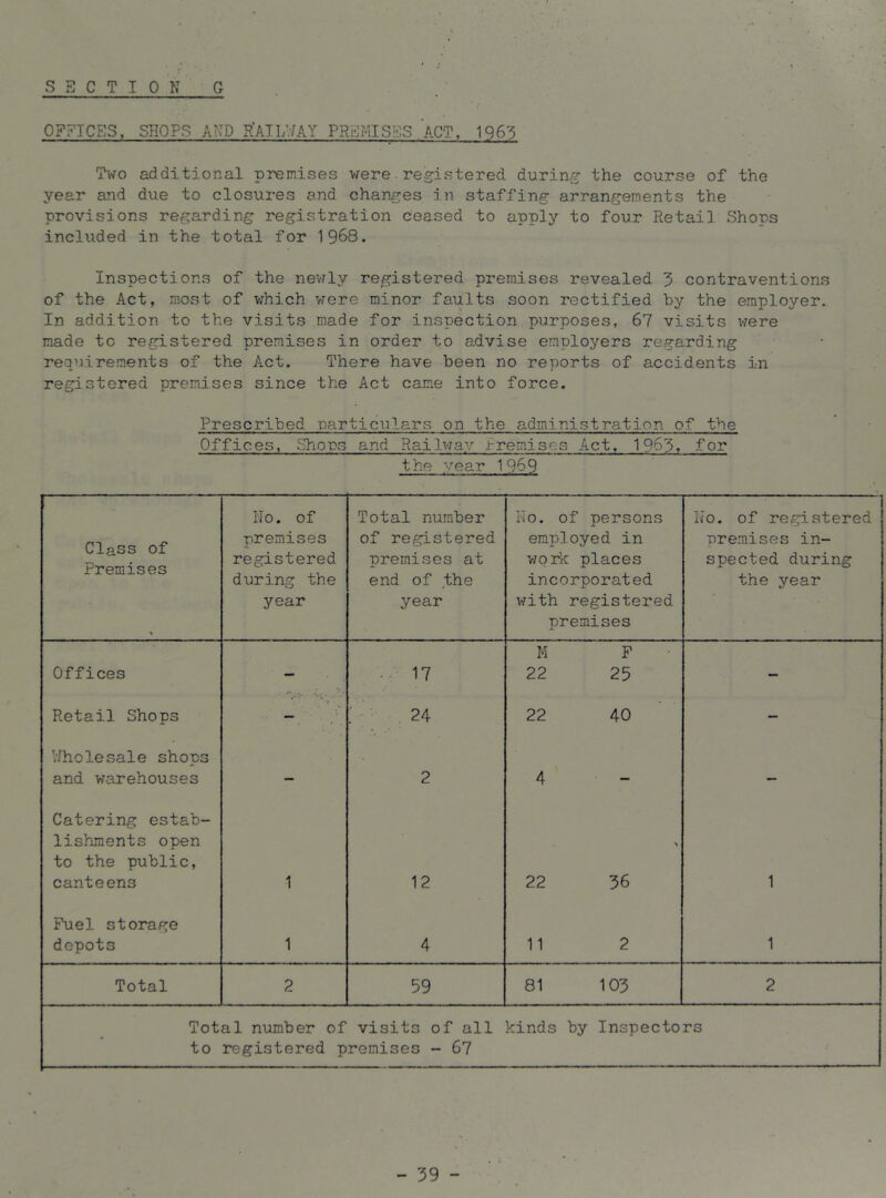 SECTION G OFFICES. SHOPS AND R'ATLV/AY PREMISES ACT. 1963 Two additional premises were.registered during the course of the year and due to closures and changes in staffing arrangements the provisions regarding registration ceased to apply to four Retail Shops included in the total for 1968. Inspections of the nevrly registered premises revealed 3 contraventions of the Act, most of v^hich vrere minor faults soon rectified by the employer. In addition to the visits made for inspection purposes, 67 visits v/ere made to registered premises in order to advise employers regarding requirements of the Act. There have been no reports of accidents in registered premises since the Act came into force. Prescribed narticulars on the administration of the Offices, Shens and Railway Premises Act, 1963t for the year 1969 ! Class of Premises No. of premises registered during the year Total number of registered premises at end of the year No. of persons employed in v/ork places incorporated with registered premises No. of registered ■premises in- spected during the year Offices — .. 17 M 22 F 25 — Retail Shops 24 22 40 — ’Wholesale shops and v/arehouses — 2 4 — - Catering estab- lishments open to the public, canteens 1 12 22 > 36 1 Fuel storage depots 1 4 11 2 1 Total 2 59 81 103 2 Total number of visits of all to registered premises - 67 kinds by Inspectors - 39 -