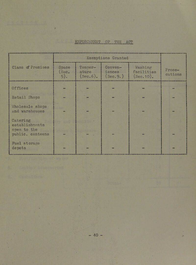 1 EMFORCam^T OP THE ACT Exemptions Granted Class cf Premises Space (Sec. 5). Temper- ature (See.6). Conven- iences (Sec.9.) V/ashing facilities (Sec.1O). Prose- cutions Offices — — - - — Retail Shops \ - — — V/holesale shops and warehouses - — — - - Catering establishments - open to the public, canteens — - - — - Fuel stora.^e depots — - - — f - 40 -