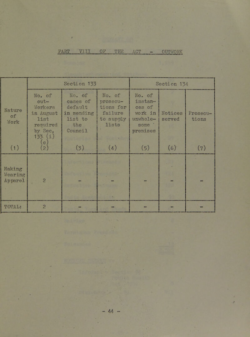 f PART Yill OF TIIE ACT OUTWORK Nature of V/ ork (1) Section 133 Section 134 No. of out- workers in August list required by Sec. 133 (i) (c) (2) No. of cases of default in sending list to the Council (3) No. of prosecu- tions for failure to supply lists (4) No. of instan- ces of vraik in unv/hole- some premises (5) Notices served (6)' Prosecu- tions (7) Making ■ V/earing Apparel 2 / TOTAL: 2 — — — - - - AA
