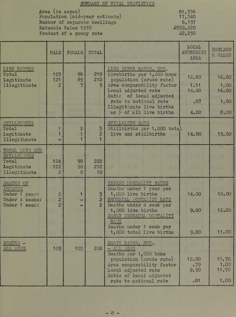 SUMI-L^RY OF VITAL STATISTICS Area (in acres) 81,556 Population (mid-year estimate) 17,540 Number of separate dwellings 6,157 Rateable Value 1970 £559,220 Product of a penny rate £2,250 MALE FSl'ALE TOTAL LOCAL AUTHORITY AREA ENGLAIJD 5: WALES LIVE BIRTHS LIVE BIRTH RATES. ETC. - Total 125 96 219 Livebirths per 1,000 home 12.60 16.00 Legitimate 121 89 210 population (crude rate) Illegitimate 2 7 9 Area comparability factor 1.11 1.00 Local adjusted rate Ratio of local adjusted 14.00 16.00 rate to national rate Illegitimate live births 00 • 1.00 as yo of all live births 4.00 8.00 STILLBIRTHS STILLBIRTH Ri-.TE Total 1 2 5 Stillbirths per 1,000 total Legitimate 1 1 2 live and stillbirths 14.00 15.00 Illegitimate — 1 1 tot;ol live and STILLBIRTHS Total 124 98 222 legitimate 122 90 212 • . Illegitimate 2 8 10 DEATHS OF INEAIIT MORTALITY RATES INFANTS Deaths under 1 year per Under 1 year: 2 1 5 1,000 live births 14.00 18.00 Under 4 weeks: 2 2 NEONATAL I.'ORTALITY RATE Under 1 v^eek: 2 2 Deaths under 4 week per 1,000 live births EARLY NEONATAL MORTALITY 9.00 12.00 RATE Deaths under 1 week per 1,000 total live births 9.00 11.00 DEATHS - DEATH RATES, ETC. AI.L AGES 105 105 208 - ALL AGES Deaths per 1,000 home population (crude rate) 12.00 11.70 Area comparability factor .79 1.00 Local adjusted rate Ratio of local adjusted 9.50 11.70 rate to national rate .81 1.00