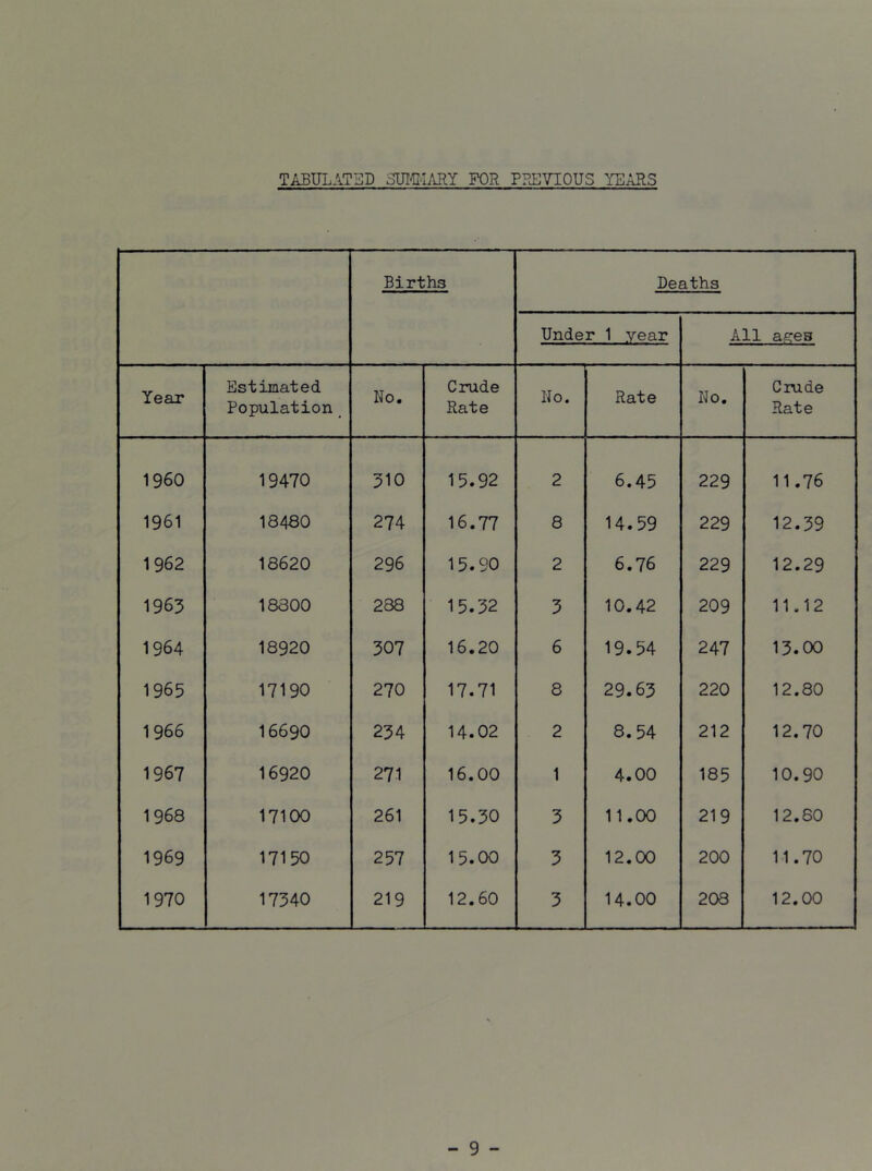 Year 1960 1961 1962 1963 1964 1965 1966 1967 1968 1969 1970 TABULATED SUI^IARY FOR PREVIOUS YEARS Births Deaths Under 1 year All a^es Estimated Population _ No. Crude Rate No. Rate No. Crude Rate 19470 310 15.92 2 6.45 229 11.76 18480 274 16.77 8 14.59 229 12.39 18620 296 15.90 2 6.76 229 12.29 18800 288 15.32 3 10.42 209 11.12 18920 307 16.20 6 19.54 247 13.00 17190 270 17.71 8 29.63 220 12.80 16690 234 14.02 2 8.54 212 12.70 16920 271 16.00 1 4.00 185 10.90 17100 261 15.30 3 11.00 219 12.60 17150 257 15.00 3 12.00 200 11.70 17340 219 12.60 3 14.00 208 12.00 - 9 -