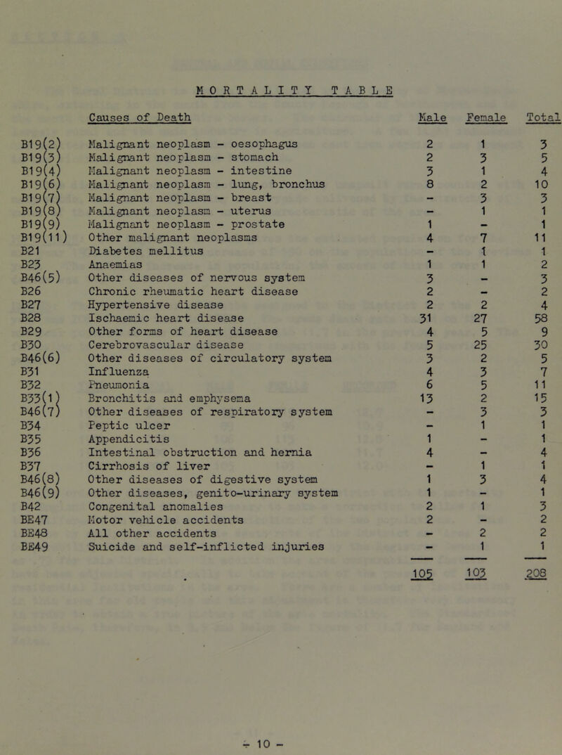 MORTALITY TABLE Causes of Death Male Female Total B19(2: ) Malignant neoplasm - oesophagus 2 1 3 B19(3> ) Malignant neoplasm - stomach 2 3 5 B19(4; ) Malignant neoplasm - intestine 5 1 4 B19(6; ) Malignant neoplasm - lung, bronchus 8 2 10 B19(7; 1 Malignant neoplasm - breast - 3 3 B19 8. ) Malignant neoplasm - uterus — 1 1 B19(9) Malignant neoplasm - prostate 1 — 1 B19(11) Other malignant neoplasms 4 7 11 B21 Diabetes mellitus — 1 1 B23 Anaemias 1 1 2 B46(5) Other diseases of nervous system 3 — 3 B26 Chronic rheumatic heart disease 2 — 2 B27 Hypertensive disease 2 2 4 B28 Ischaemic heart disease 31 27 58 B29 Other forms of heart disease 4 5 9 B30 Cerebrovascular disease 5 25 30 B46(6] \ Other diseases of circulatory system 3 2 5 B31 Influenza. 4 3 7 B32 Pneumonia 6 5 11 B35(l) 1 Bronchitis and emphysema 13 2 15 B46(7) • Other diseases of respiratory system - y 3 B34 Peptic ulcer - 1 1 B35 Appendicitis 1 — 1 B36 Intestinal obstruction and hernia 4 - 4 B37 Cirrhosis of liver — 1 1 B46(8) 1 Other diseases of digestive system 1 3 4 B46(9) ' Other diseases, genito-urinary system 1 — 1 B42 Congenital anomalies 2 1 3 BE47 Motor vehicle accidents 2 - 2 BE48 All other accidents — 2 2 BE49 Suicide and self-inflicted injuries - 1 1