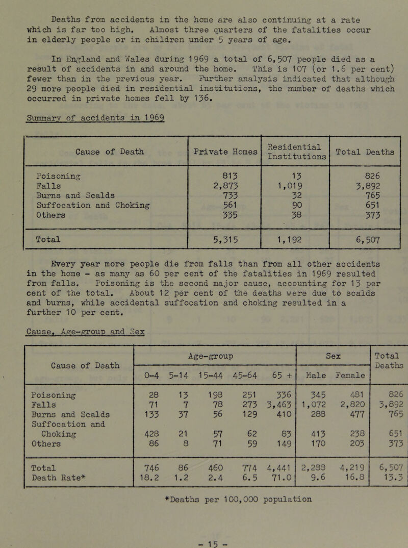 which is far too high. Almost three quarters of the fatalities occur in elderly people or in children under 5 years of age. In England and Wales during 1969 a total of 6,507 people died as a result of accidents in and around the home. This is 107 (or 1.6 per cent) fewer than in the previous year. Further analysis indicated that although 29 more people died in residential institutions, the number of deaths which occurred in private homes fell by 136. Summary of accidents in 1969 Cause of Death Private Homes Residential Institutions Total Deaths Poisoning 813 13 826 Falls 2,873 1,019 3,892 Burns and Scalds 733 32 765 Suffocation and Choking 561 90 651 Others 335 38 373 Total 5,315 1,192 6,507 Every year more people die from falls than from all other accidents in the home - as many as 60 per cent of the fatalities in 1969 resulted from falls. Poisoning is the second major cause, accounting for 15 per cent of the total. About 12 per cent of the deaths were due to scalds and burns, while accidental suffocation and choking resulted in a further 10 per cent. Cause. Age-group and Sex Cause of Death Age-group Sex Total Deaths 0-4 5-14 15-44 45-64 65 H- Hale Female Poisoning 28 13 198 251 536 345 431 826 Falls 71 7 78 273 3,463 1,072 2,820 3,892 Bums and Scalds Suffocation and 133 37 56 129 410 288 477 765 Choking 428 21 57 62 83 413 238 651 Others 86 8 71 59 149 170 203 373 Total 746 86 460 774 4,441 2,233 4,219 6,507 Death Rate* 18.2 1.2 2.4 6.5 71.0 9.6 16.8 13.3 ♦Deaths per 1CX),000 population