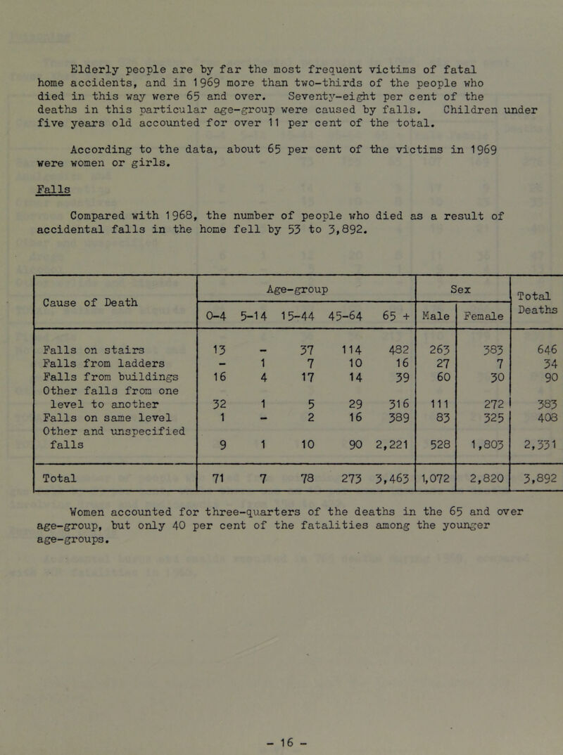 Elderly people are by far the most frequent victims of fatal home accidents, and in 1969 more than two-thirds of the people who died in this way were 65 and over, Sevent^’^-eight per cent of the deaths in this particular a^e-group were caused by falls. Children under five years old accounted for over 11 per cent of the total. According to the data, about 65 per cent of the victims in 1969 were women or girls. Falls Compared with 1968, the number of people who died as a result of accidental falls in the home fell by 53 to 5»892. Cause of Death Age- group Sez Total 0-4 5-14 15 -44 45-64 65 + Male Female Deaths Falls on stairs 13 _ 37 114 482 263 383 646 Falls from ladders - 1 7 10 16 27 7 34 Falls from buildings Other falls from one 16 4 17 14 39 60 30 90 level to another 32 1 5 29 316 111 212 383 Falls on same level Other and unspecified 1 2 16 339 83 325 408 falls 9 1 10 90 2,221 528 1,803 2,331 Total 71 7 78 273 3,463 1,072 2,820 3,892 Women accounted for three-quarters of the deaths in the 65 and over age-group, but only 40 per cent of the fatalities among the younger age-Sroups, - 16 -