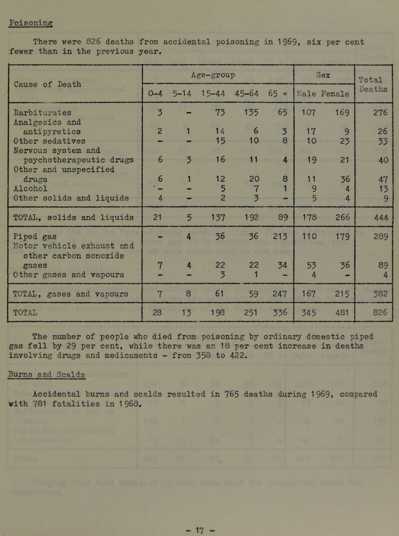 Foisoninfl: There were 826 deaths from accidental poisoning in six per cent fewer than in the previous year. Cause of Death Age- group Sex Total 0-4 5-14 15 -44 45-64 65 + Male Female Deaths Barbiturates 5 73 135 65 107 169 276 Analgesics and antipyretics 2 1 14 6 3 17 9 26 Other sedatives — - 15 10 8 10 23 33 Nervous system and psychotherapeutic drugs 6 3 16 11 4 19 21 40 Other and unspecified drugs 6 1 12 20 8 11 36 47 Alcohol — — 5 7 1 9 4 13 Other solids and liquids 4 — 2 3 — 5 4 9 TOTAL, solids and liquids 21 5 137 192 89 178 266 444 Piped gas 4 36 36 213 110 179 289 Kotor vehicle exhaust and other carbon monoxide gases 7 4 22 22 34 53 36 89 Other gases and vapours — — 3 1 — 4 — 4 TOTAL, gases and vapours 7 8 61 59 247 167 215 382 TOTAL 28 13 198 251 336 345 481 826 The number of people who died from poisoning by ordinary domestic piped gas fell by 29 per cent, while there was an 18 per cent increase in deaths involving drugs and medicaments - from 358 to 422. Bums and Scalds Accidental bums and scalds resulted in 765 deaths during 1969» compared with 781 fatalities in 1 968.
