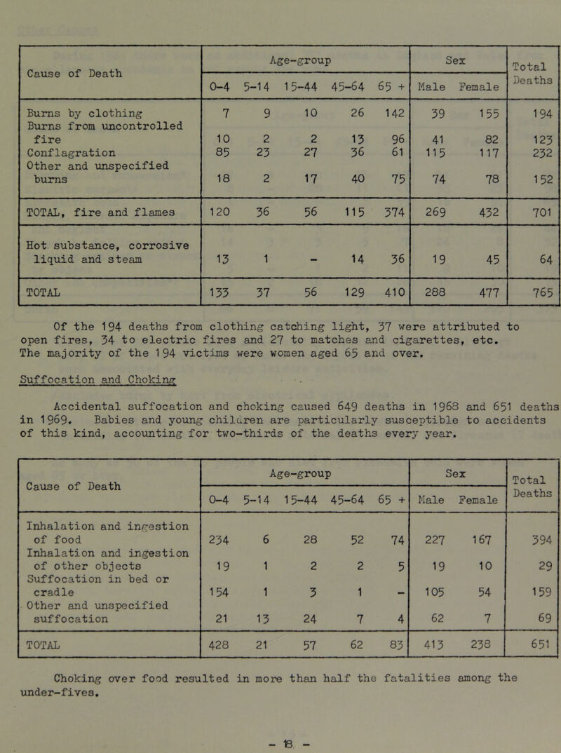 Cause of Death Age-group Sex Total Deaths 0-4 5-14 15-44 45-64 65 + Male Female Bums by clothing 7 9 10 26 142 39 155 194 Burns from uncontrolled fire 10 2 2 13 96 41 82 123 Conflagration 85 23 27 36 61 115 117 232 Other and \mspecified bums 18 2 17 40 75 74 78 152 TOTAL, fire and flames 120 36 56 115 374 269 432 701 Hot substance, corrosive liquid and steam 13 1 — 14 36 19 45 64 TOTAL 133 37 56 129 410 288 477 765 Of the 194 deaths from clothing catching light, 37 were attributed to open fires, 34 to electric fires and 27 to matches and cigarettes, etc. The majority of the 194 victims were women aged 65 and over. Suffocation and Choking Accidental suffocation and choking caused 649 deaths in 1968 and 651 deaths in 1969. Babies and young children are particularly susceptible to accidents of this kind, accounting for two-thirds of the deaths every year. Cause of Death Age- group Sex Total 0-4 5-14 15 -44 45- -64 65 + Male Female Deaths Inhalation and ingestion of food 234 6 28 52 74 227 167 394 Inhalation and ingestion of other objects 19 1 2 2 5 19 10 29 Suffocation in bed or cradle 154 1 3 1 _ 105 54 159 Other and unspecified suffocation 21 13 24 7 4 62 7 69 TOTAL 428 21 57 62 83 413 238 651 Choking over food resulted in more than half the fatalities among the under-fives. 18