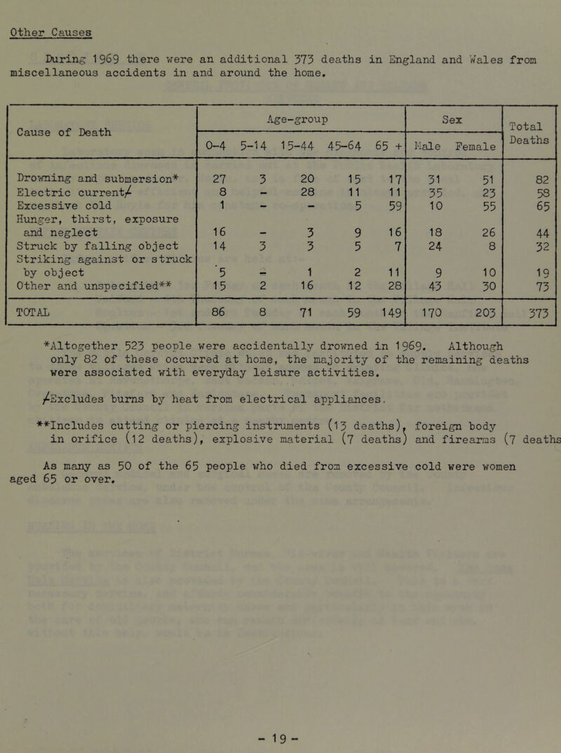 other Causes During 19^9 there were an additional 373 deaths in England and Wales from miscellaneous accidents in and around the home. Cause of Death Age-group Sex Total Deaths 0-4 5-14 15-44 45-64 65 + Male Female Droraing and submersion* 27 3 20 15 17 31 51 82 Electric current/ 8 — 28 11 11 35 23 53 Excessive cold 1 - — 5 59 10 55 65 Hunger, thirst, exposure and neglect 16 - 3 9 16 18 26 44 Struck by falling object 14 3 3 5 7 24 8 32 Striking against or struck by object 5 - 1 2 11 9 10 19 Other and unspecified** 15 2 16 12 28 43 30 73 TOTAL 86 8 71 59 149 170 203 373 ^Altogether 523 people were accidentally drovmed in 1969. Although only 82 of these occurred at home, the majority of the remaining deaths were associated with everyday leisure activities. /Excludes bums by heat from electrical appliances. ♦♦Includes cutting or piercing instruments (l3 deaths), foreign body in orifice (l2 deaths), explosive material (7 deaths) and firearms (7 deaths As many as 50 of the 65 people who died from excessive cold were women aged 65 or over. - 19 -