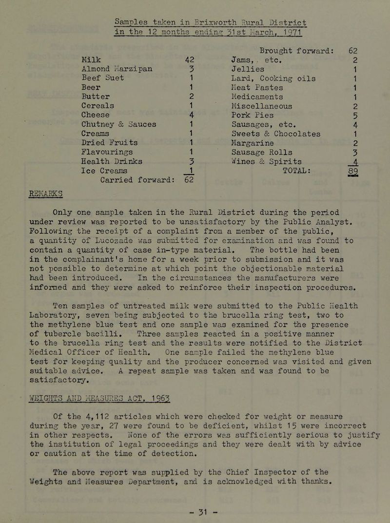 in the 12 months endin.? st I-iarch, 1971 Brought forward: 62 Milk 42 Jams,. etc. 2 Almond Marzipan 3 J ellies 1 Beef Suet 1 Lard, Cooking oils 1 Beer 1 Meat Pastes 1 Butter 2 Medicaments 1 Cereals 1 Miscellaneous 2 Cheese 4 Pork Pies 5 Chutney & Sauces 1 Sausages, etc. 4 Creams 1 Sweets & Chocolates 1 Dried Fruits 1 Margarine 2 Flavourings 1 Sausage Rolls 3 Health Drinks 3 Wines oc Spirits -J: Ice Creams 1 TOTAL: Carried forward: 62 REMARKS Only one sample taken in the Rural District during the period under review was reported to be unsatisfactory by the Public Analyst. Follov/ing the receipt of a complaint from a member of the public, a quantity of Lucozade was submitted for examination and vras found to contain a quantity of case in-type material. The bottle had been in the complainant's home for a week prior to submission and it vras not possible to determine at which point the objectionable material had been introduced. In the circumstances the manufacturers were informed and they were asked to reinforce their inspection procedures. Ten samples of untreated milk were submitted to the Public Health Laboratory, seven being subjected to the brucella ring test, two to the methylene blue test and one sample v:as examined for the presence of tubercle bacilli. Three samples reacted in a positive manner to the brucella ring test and the results were notified to the District Medical Officer of Health. One sample failed the methylene blue test for keeping quality and the producer concerned was visited and given suitable advice. A repeat sample vzas taken and was found to be satisfactory. WEIGHTS AIID MEA3UREo ACT. 1963 Of the 4,112 articles which were checked for weight or measure during the year, 27 were found to be deficient, vrhilst 15 were incorrect in other respects. None of the errors was sufficiently serious to justify the institution of legal proceedings and they were dealt ;ri.th by a.dvice or caution at the time of detection. The above report was supplied by the Chief Inspector of the Weights and Measures Department, and is acknowledged with thanks. - 31