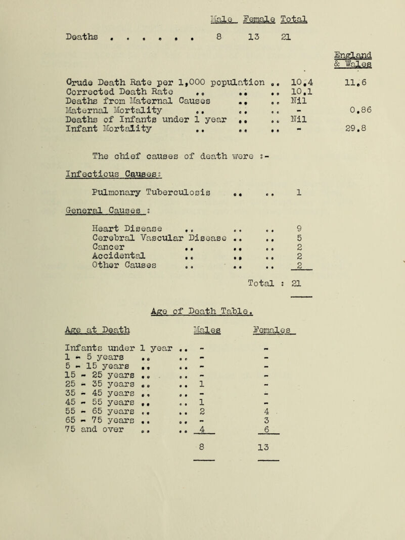 I.'iale ^Female Total Deaths 8 13 21 OrudQ Death Rate per 1,000 popvilation ee 10,4 Corrected Death Rate ,« •• 10,1 Deaths from Maternal Causes ,, R'il Idaternal Mortality ,, ,, Deaths of Infants under 1 year • • ,, ITil Infant Mortality ,, ,, ,, & Wales 11,6 0,86 29,8 The chief causes of death were s- Infectious Causes s Pulmonary Tuherculosis ,, Oeneral Causes g Heart Disease ,. Cerebral Vascular Disease •• Cancer ,, ,, AccidenteJL ,, ,, Other Causes «. ,, 1 9 5 2 2 2 Total : 21 Ago of Death Table. Age at Dea,th Infants under 1 year ,, Males Pemales 1 5 years • 0 0 0 - - 5-15 years • • c # - - 15 - 25 years • 9 C 0 - - 25 - 35 years C 0 • • 1 - 35 - 45 years 9 9 0 0 - - 45 - 55 years f • 0 0 1 » 55 - 65 years « • 0 • 2 4 65-75 years • « 0 • 3 75 and ower 9 • • a 4 6