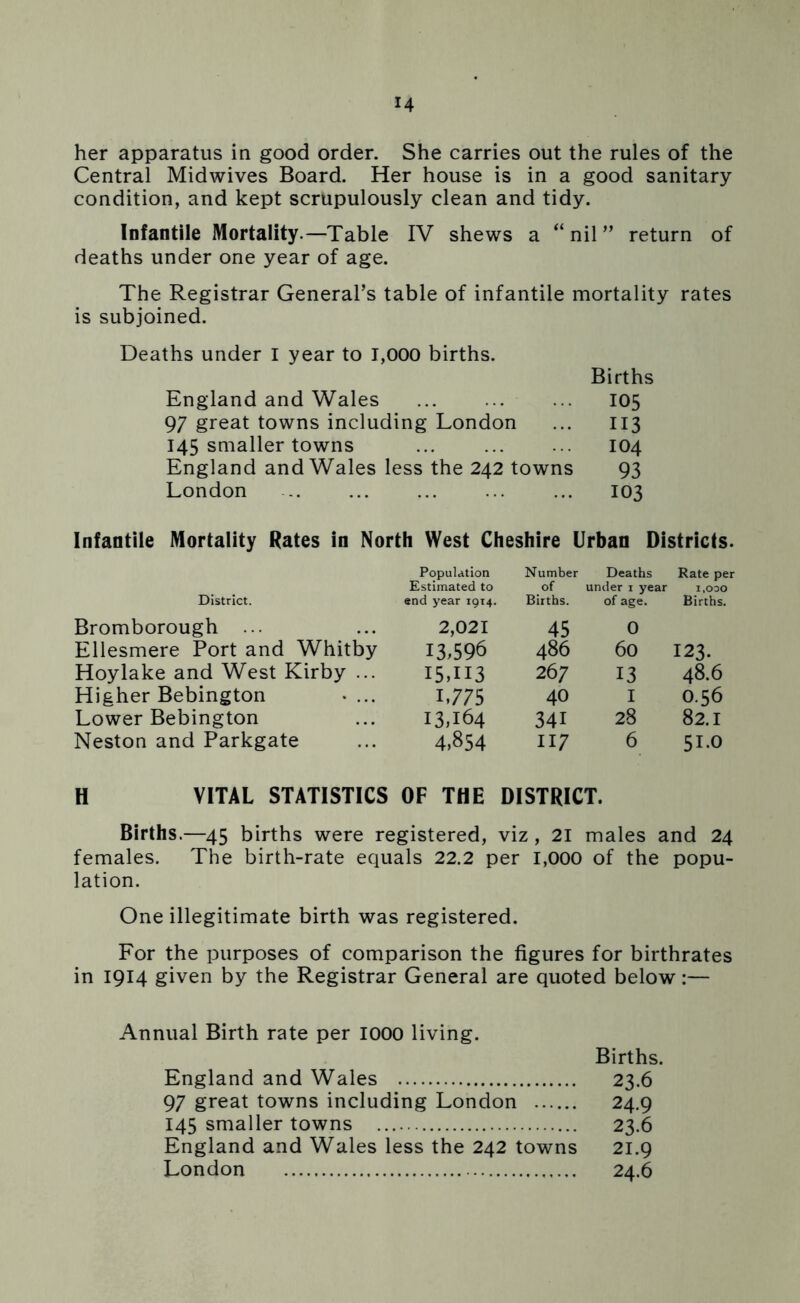 her apparatus in good order. She carries out the rules of the Central Midwives Board. Her house is in a good sanitary condition, and kept scrupulously clean and tidy. Infantile Mortality.—Table IV shews a “nil” return of deaths under one year of age. The Registrar General’s table of infantile mortality rates is subjoined. Deaths under I year to 1,000 births. Births England and Wales 105 97 great towns including London ... I13 145 smaller towns 104 England and Wales less the 242 towns 93 London .. ... ... ... ... 103 Infantile Mortality Rates in North West Cheshire Urban Districts. District. Population Estimated to end year 1914. Number of Births. Deaths under i year of age. Rate per 1,000 Births. Bromborough ... Ellesmere Port and Whitby 2,021 13.596 45 486 0 60 123. Hoylake and West Kirby ... 15.113 267 13 48.6 Higher Bebington .... 1.775 40 I 0.56 Lower Bebington 13.164 341 28 82.1 Neston and Parkgate 4.854 117 6 51.0 H VITAL STATISTICS OF THE DISTRICT. Births.—45 births were registered, viz , 2I males and 24 females. The birth-rate equals 22.2 per 1,000 of the popu- lation. One illegitimate birth was registered. For the purposes of comparison the figures for birthrates in 1914 given by the Registrar General are quoted below:— Annual Birth rate per 1000 living. Births. England and Wales 23.6 97 great towns including London 24.9 145 smaller towns 23.6 England and Wales less the 242 towns 21.9 London 24.6