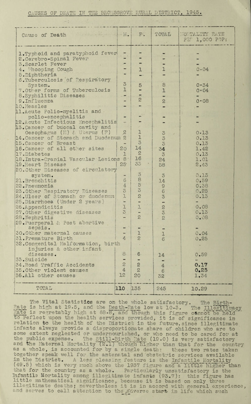 Cause of Death .-.-A-. ■ - M. F-. TOTAL MORTALITY' RaTE P7M' 1,000 POP; 1,Typhoid and paratyphoid fever I mm - mm 2.Cerebro-Spinal Fever — - - 3.Scarlet Fever i — - - 4. 'hooping Cough - 1 1 0-04 5.Diphtheria ! i -• - - 6.Tuberculosis,of Respiratory Sys tern. 3 5 8 0*34 7.Other forms of Tuberculosis i 1 - 1 0-04 8.Syphilitic Diseases 1 - -■ - 9, Influenza ! 2 2 0*08 10.Measles 1 — - - 11.Acute Polio-myelitis and ■ polio-encephalitis 1 ‘ ■ 12.Acute Infectious Encephalitis I - 13.Cancer of buccal cavity and Oesophagus (II) Uterus (F) ■ 2 1 3 0.13 14.Cancer of Stomach and Duodenum 2 1 3 0.13 15.Cancer of Breast - 3 3 0.13 16.Cancer of all other sites 20 14 ■ 34 1.42 17.Diabetes 1 2 3 0.13 18.Intra-Cranial Vascular Lesions 8‘ 16 24 1.01 19,Heart Disease 25'- 33 ‘ 58 2.43 20. Other Diseases of circulator^/ sys tem. 3 3 0*13 21.Bronchitis 6 8 14 0.59 22.Pneumonia 4 5 9 0.38 23.Other Respiratory Diseases 3 3 6 0.25 24,Ulcer of Stomach or duodenum 1 2 3 0.13 |25.Diarrhoea (Under 2 years) - - - 26.Appendicitis j 1 1 2 0.08 27.Other digestive diseases j 3 . - 3 0.13 28.Nephritis | - 2 2 0.08 29,Puerperal c: Post abortive | sepsis, i 1 50.Other maternal causes j 1 1 0.04 1 31,Premature Birth i 4 2 6 0.25 j 52.Congenital Malformation, birth I J injuries & other infant diseases. 8 6 14 1 i 1 ! ' 0.59 I 33.Suicide - - 1 34oRoad Traffic Accidents 2 2 4 i 0.17 35,Other violent causes 4 2 6 0.25 1 !36,A11 other causes 12 20 32 1 1.34 1 !_. i 1 TOTAL 110 |l35 245 10.29 '■ The Vital Statistics are on the whole satisfactory. The Birth- Rate is high at 19-5, and the Death-Rate low at 10.3. The Illep:itimacy Rate is re.cjretahly high at 68*8, and'though this figure cannot be “herd' lo~refleet upon the health services provided, it is of significance in relation to the health of the District in the future, since illegitimate infants always provide a disproportionate .share of children who'are to some extent neglected or undernourished, or who need to be cared for at the public expense. The Still-Birth Rate (19.0) is very satisfactory and the I'laternal Mortality 1^2,1) though higher than that for the country as a whole, is accounted for by a single deaths these two rates taken together speak well for the antenatal and obstetric services available in the District, A less pleasing feature is the Infantile Mortality (49.5) which is very r:uch above the 1937 figure anil'*a~Trttle~'higher than that for the countr^^ as a whole. Particularly unsatisfactory is the ihfantilo Mortality among lllegitimabe infants (93.7); this figure has little mathematical significance, because it is based on only three illegitimate deaths; nevertheless it is in accord Vidth general experience, and serves to call attention to the ^adverse start- in life vMiich such