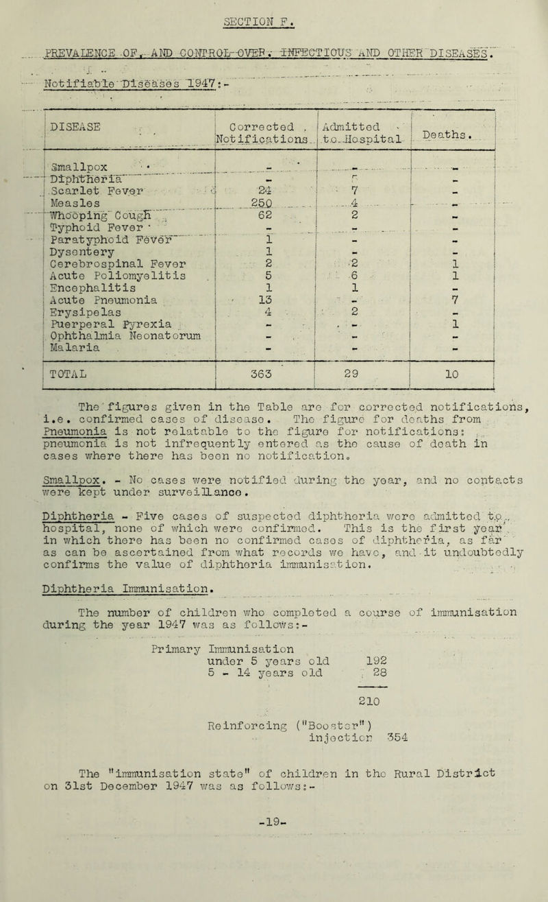 PREVALENCE--OF .-AND -GQNTRQL-QVEP v -INFECTIOUSAND QTIiERDISEASES Not if ia'TpTe 'Disease s T94'7; -  \ 1 , 1 DISEASE Corrected . 1 Admitted Deaths...,,.., 1 ■ Not if icat ions.. j .to-ilo-spital I Smallpox - 4 1 Dlphthef la - r; » 1 i. Scar let Fever ■ c 24 .7 — \ : Measles 250 . .....4 - ■ — - -I rdAThobpirig” Cough 62 2 ~ I 1 Typhoid Fever ‘ - ~ j i Paratyphoid Fever 1 - - I Dysentery 1 - - 1 Cerebrospinal Fever 2 .2 1 j Acute Poliomyelitis 5 ■- -6 1 ! Encephalitis 1 1 - i Acute Pneumonia 13 '■ - 7 j Erysipelas 4 . . •-2 - i Puerperal pyrexia - 1 1. Ophthalmia Neonatorum - - 1 Malaria - i - TOTAL 363 ^ 29 i 10 The'figures given in the Table are for corrected notifications, i.e. confirmed cases of disease. The figure for den.ths from Pneumonia is not relatable to the figure for notifications; pneumonia is not infrequently entered as the cause of death in cases where there has been no notificationo Smallpox. - No cases were notified during the year, and no contacts wore kept under surveilLanoG. Diphtheria - F’ive cases of suspected diphtheria v/ere admitted t.o.,., , hospital, none of which were confirmed. This is the first year', in which there has been no confirmed cases of diphtheria, as far' as can be ascertained from, what records wo have, and-it undoubtedly confirms the value of diphtheria immunisation. . . Diphtheria Immunisation. The number of children who completed a course of immunisation during, the year 1947 was as follows;- Primary Immunisation under 5 years old 192 5-14 years o3-d ; 28 210 Reinforcing (**Boostor ) injection -354 The ”immunisation state” of children in the Rural District on 31st December 1947 was as follov/s;- -19-