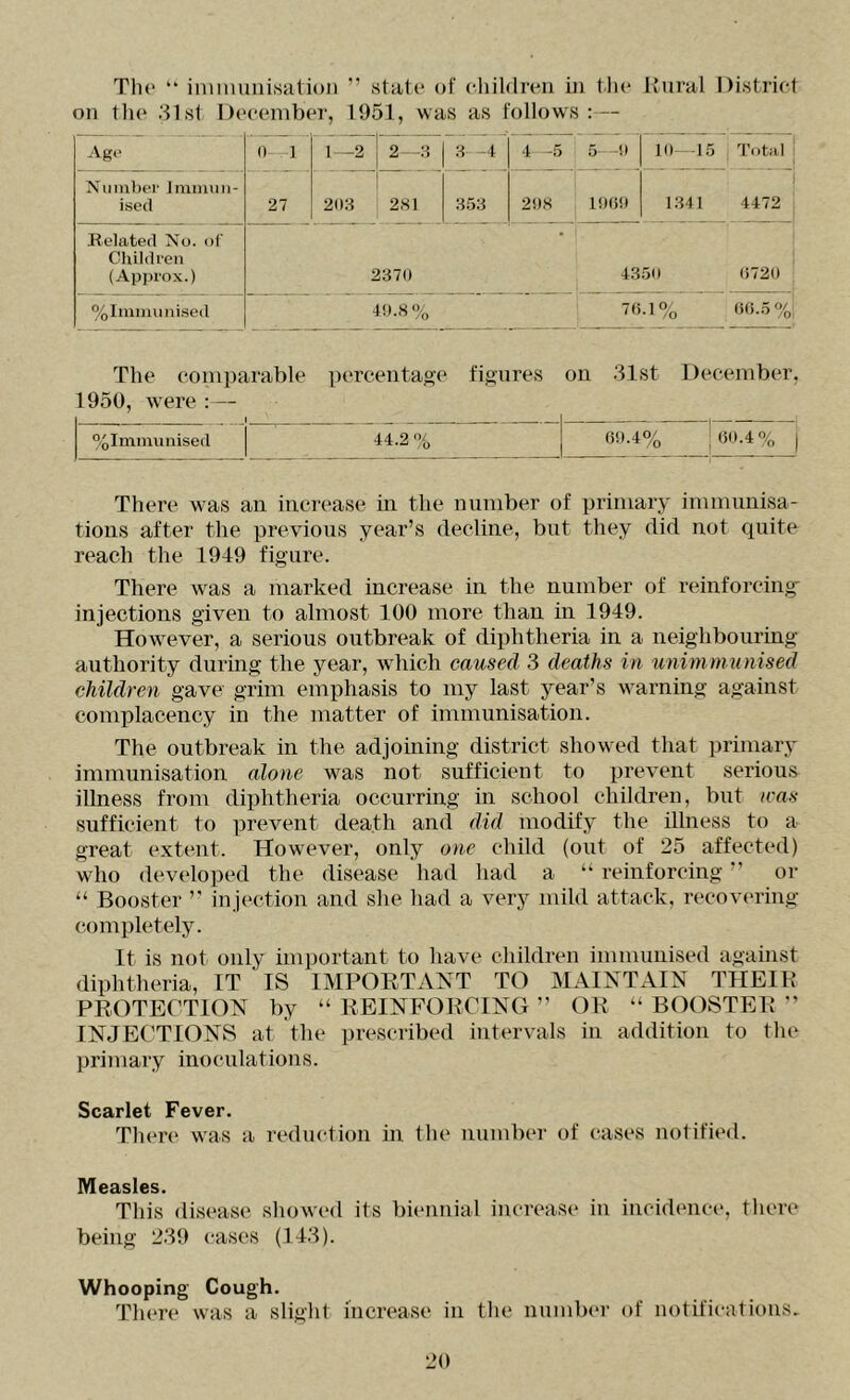 Tli(‘ “ immunisation ” state of cliildreii in tin* Kiiral District on tlu' 31st December, 1951, was as follows:— Agi' 0 4 1-2 2—:i A -4 4 -5 5 --'.1 J{) -15 Total' 1 XmulxT ImiiiMii- ised 27 20-A 281 AryA 2it8 ! 1841 4472 Kelated Xo. of Children (Approx.) 237(t 4.3.5e (>721) %lninuinised 4!).8% '<•>•1% ()0..5% The comparable p(U’centao'(‘ figures on 31st December, 1950, were : — j ()!).4% 11511.4% 44.2 % There was an increase in the number of primary immunisa- tions after the previous year’s decline, but they did not quite reach the 1949 figure. There was a mai’ked increase in the number of reinforcing' injections given to almost 100 more than m 1949. How^ever, a serious outbreak of diphtheria in a neighbouring authority during the year, w'hich caused 3 deaths in unimmtinised children gave grim emphasis to my last year’s w'arning against complacency in the matter of immunisation. The outbi-eak in the adjoming district show^ed that primary immunisation alone was not sufficient to prevent serious illness from diphtheria occurring in school childi’en, but iras sufficient to prevent death and did modify the illness to a great extent. However, only one child (out of 25 affected) who developed the disease had had a “ reinforcing ” or “ Booster ’’ in jection and she had a very mild attack, recovering completely. It is not only important to have children immunised against diphtheria, IT IS IMPOETANT TO MAINTAIN THEIK PROTECTION by “REINFORCING” OR “BOOSTER” INJECTIONS at the prescribed intervals in addition to the primary inoculations. Scarlet Fever. There was a reduction in the number of cases notified. Measles. This dis(‘ase showed its bitmnial increase in incidence, there being 239 cases (143). Whooping Cough. There was a slight increase in the numbiu- of notifications.