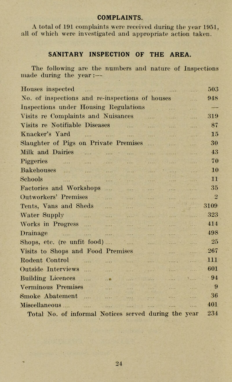 COMPLAINTS. A total of 191 corni)laints weiv received during- the year 19.51, all of which were investigated and appro];)riate action taken. SANITARY INSPECTION OF THE AREA. The following are the numbers and nature of Inspections made during the year :— Houses inspected ... ... .... . . .... 503 No. of inspections and re-inspections of houses 948 Inspections under Housing Eegulations . — Visits re Complaints and Nuisances .. .. 319 Visits re Notifiable Diseases .... .... .... .. . 87 Knacker’s Yard .... .... .... .. . . 15 Slaughter of Pigs on Private Premises . .... . 30 Milk and Dairies .... .... .... ... .... . . 43 Piggeries .... .... .... .... .... .... ... 70 Bakehouses .... .... .... . . .... - .... 10 Schools .... .... .... . . .... .... 11 Factories and Workshops .... .... .... .... . . 35 Outworkers’ Premises .... .... .... .... 2 Tents, Vans and Sheds .... .... .... .... . 3109 Water Supply .... .... .... .... .... . 323 Works in Progress .... .... .... .... .... 414 Drainage .... .... .... ... ... .... . 498 Shops, etc. (re unfit food) .... .... ... .... . 25 Visits to Shops and Food Premises ... .... 267 Rodent Control .... .... .... Ill Outside Interviews .... .... .... . .. .... 601 Building Licences .... ..• .. . ... .... 94 Verminous Premises .... .... 9 Smoke Abatement 36 Miscellaneous.... .... .... .. . . .. .... .... 401 Total No. of informal Notices served during the year 234