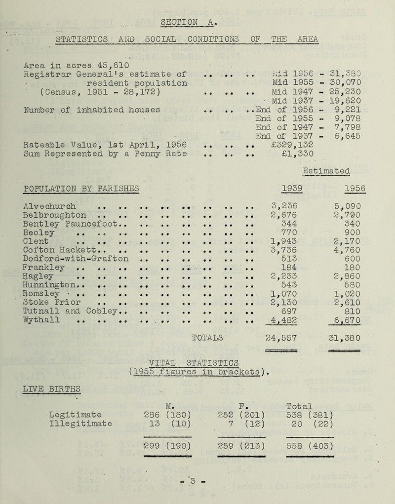 STATISTICS AND SOCIAL CONDITIONS OF THE AREA Area in acres 45,610 Registrar General’s estimate of .. ». ». Aid 1G56 - 51,385 resident population Mid 1955 - 30,070 (Census, 1951 - 28,172) Mid 1947 - 25,230 • Mid 1937 - 19,620 Number of inhabited houses End of 1956 - 9,221 End of 1955 - 9,078 End of 1947 - 7,798 End of 1937 - 6,645 Rateable Value, 1st April, 1956 £329,132 Sum Represented by a Penny Rate .. .. .. £1,330 Estimated POPULATION BY PARISHES 1959 1956 Alvechurch 3,236 5,090 Belbroughton . . 2,676 2,790 Bentley Pauncefoot 344 340 Beoley 770 900 Clent 1,943 2,170 Cofton Hackett 3,736 4,760 Dodford-with-Grafton .. .. .. .. .. .. 513 600 Frankley * . . .. .. 184 180 Hagley 2,233 2,860 Hunnington * .. 543 580 Romsley - .. 1,070 1,020 Stoke Prior .. 2,130 2,610 Tutnall and Cobley. „ 697 810 Wythall 4,482 6,670 TOTALS 24,557 31,380 VITAL STATISTICS (1955 .figures in brackets). LIVE BIRTHS M. F. Total Legitimate 286 (180) 252 (201) 538 (381) Illegitimate 13 (10) 7 (12) 20 (22) 299 (190) 259 (213) 558 (403)