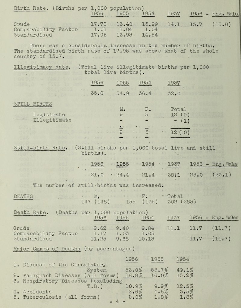 Birth Rate. (Births per 1,000 population) 1956. 1955 1954 1937 1956 - Eng. Wales Crude 17.78 13.40 13.99 14.1 15.7 (15.0) Comparability Factor 1.01 1.04 1.04 Standardis ed 17.95 13.93 14.54 . There was a considerable, increase in the number of births. The standardised birth rate of 17.95 was above that of the whole country-of 15.7. Illegitimacy Rate. (Total live Illegitimate births per 1,000 tot-al live births). 1956 1955 1954 1937 35.8 54.9 36.4 32.0 STILL BIRTHS M. F. Tot al Legitimate 9 3 12 (9) Illegitimate — —  (1) 9 3- 12 (10) Still-birth Rate. (Still births per 1,000 total live and still births). ■ 1956 1955 1954 1937 1956 - Eng. Wales 21.0 • 24.4 21.4 38 ;l 23.0 (23.1) The number of still-birth s was increased. DEATHS M. 147 (148) F. 155 (135) Total 302 (283) Death Rate. (D.eaths per 1,000 1956 population) 1955 1954 1937 1956 - Eng. Wales Crude Comparability Factor Standardised 9.62 1.17 11.25 9.40 9.84 1.03 1.03 9.68 10.13 11.1 11.7 11.7 (11.7) (11.7) Ma.j or Causes of Deaths (by percentages) 1956 1955 1954 1. 2. 3. 4. 5. Disease of the Circulatory System Malignant Diseases (all forms) Respiratory Diseases (excluding T .B. ) Accidents Tuberculosis (all forms) 53.0# 53.7# 49.1# 18.8# . 16.0# 15.2# 10.9# 9.9# 12.5# 2.6# 4.6# 3.5# 2.0# 1.8# 1.8#