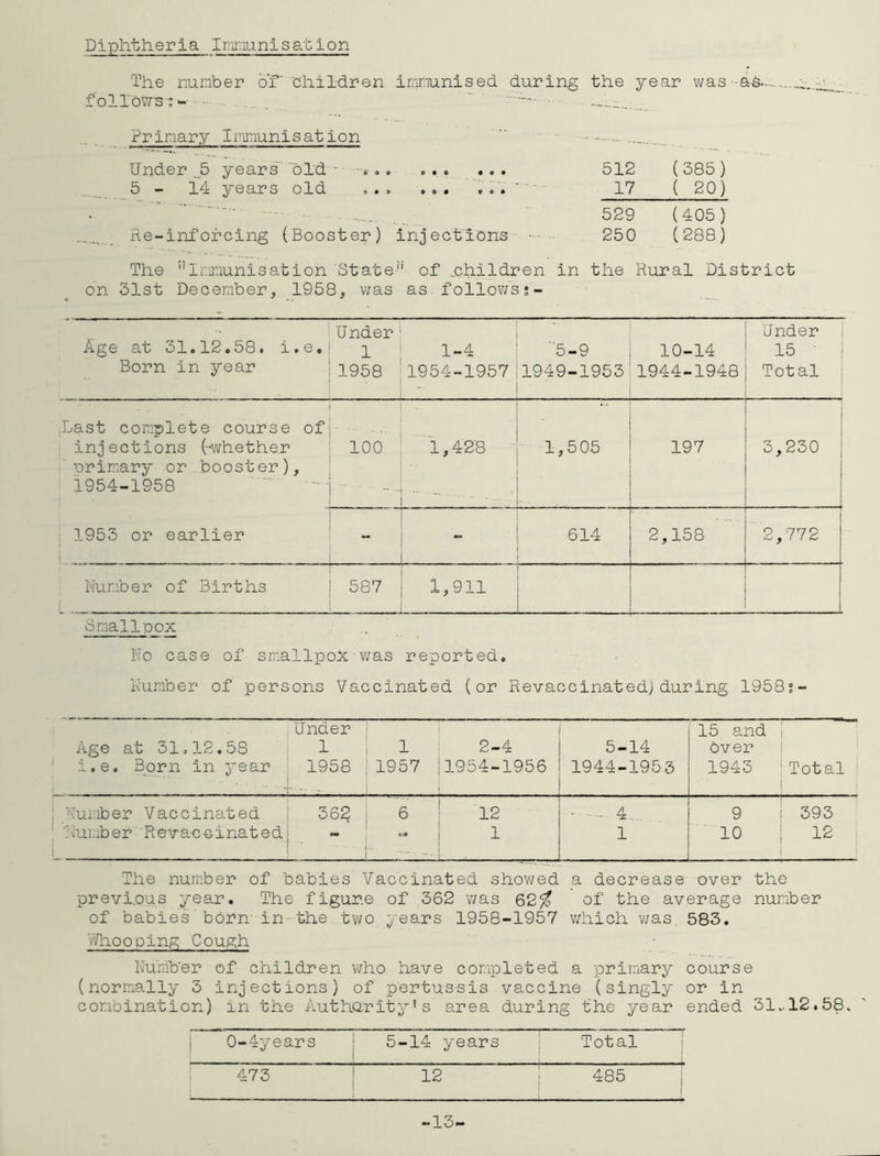 Diphtheria Iriraunisation The number 6f'ChiMren inimunised during the year was -ab iv.T. f oUbws -; - ' Primary Immunisation — - Under .5 years' bid - «.. ... ... 512 (385) 5 - 14 years old ... ... 17 (20) '■ . 529 (405) _ Re-inforcing (Booster) injections 250 (288) The ’’ir.xiunisation State of .children in the Rural District on 31st December, 1958, was as.follows;- Age at 31.12.58. i.e. Born in year Under' 1 1958 1-4 1954-1957 .. '5-9 1949-1953 10-14 1944-1948 Under : 15 ■ i Total ; jiast complete course of injections (-v;hethe.r primary or booster), 1954-1958 .. 100 1,428 ■■ 1,505 197 ! 3,230 1 1953 or earlier - . 614 2,158 2,772 Number of Births 587 1,911 Smallpox Eo case of smallisoX v/as reported. number of persons Vaccinated (or RevaccinatedJduring 1958?- Age at 31.12.58 'Under 1 1 2-4 5-14 15 and Over i ' i.e. B_qrn in year 1958 1957 1954-1956 1944-1953 1943 1 Total i 1 Number Vaccinated 56^ 6 12 4... 9 ; 393 ' ‘N'umber Revac-cinated i _I_J 1 10 i 12 i i I The number of babies Vaccinated showed a decrease over the previous year. The figure of 362 v/as 62^ of the average number of babies born- in-the . tv>/o years 1958-1957 v/hlch v/as. 583. V/hoooing Cough Eu'rab’er of children vi/ho have completed a primary course (normally 3 injections) of pertus-sis vaccine (singly or in combination) in the Authority’s area during the year ended 31.,12.58. i 0-4years i 5-14 years j ! j Total i 1 473 1 1 : ^ - ----- - V * 12 i 485 i 1 -13-