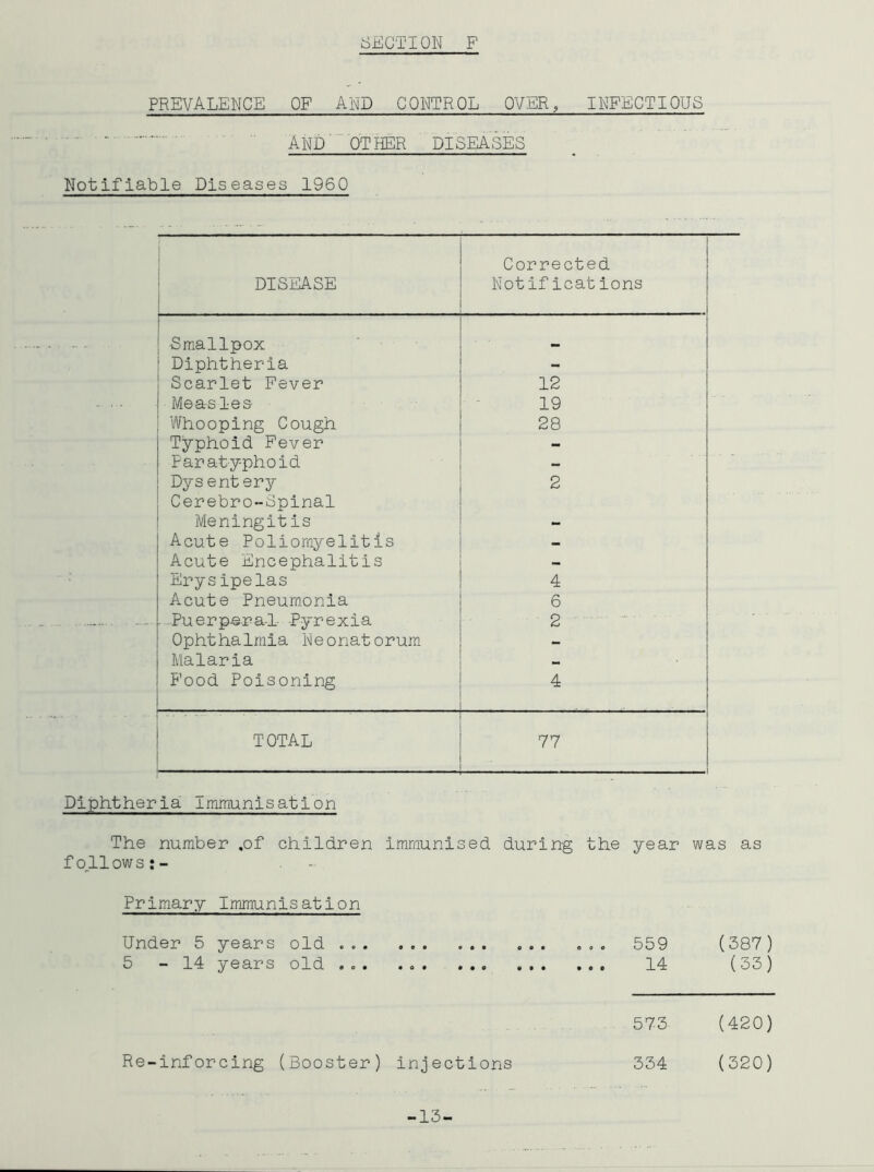 ^SECTION F PREVALENCE OF AND CONTROL OVER, IKFEGTIQUS ■■ And QT HER DISEASES Notifiable Diseases 1960 i DISEASE Corrected Notifications Smallpox ! Diphtheria - j Scarlet Fever 12 1 Measles- 19 j Whooping Cough 28 Typhoid Fever - Paratyphoid - j Dysentery 2 I Cerebro-Spinal ! Meningitis Acute Poliomyelitis - Acute Encephalitis - Erysipelas 4 Acute Pneumonia 6 . Puerp^ra-l- Pyrexia 2 Ophthalmia Neonatorum - Malaria P'ood Poisoning 4 ! TOTAL 77 Diphtheria immunisation The number ,of children Immunised during the year was as follows:- Primary Immunisation Under 5 years old 559 (387) 5 - 14 years old 14 (33) 573 Re-inforcing (Booster) injections -13- 334 (420) (320)