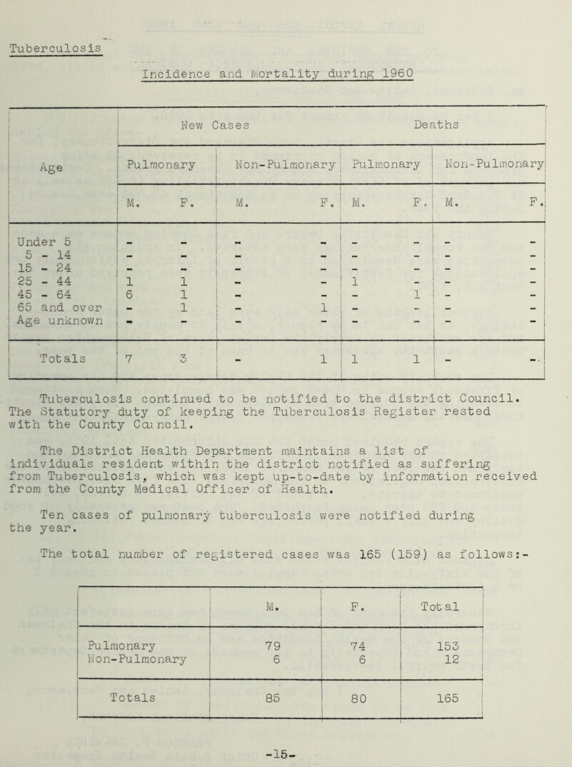 Tuberculosis Incidence and iViortallty during 1960 i ■ Age New Cases Deaths ! Pulmonary Non-Pulmonary Pulmonary N 0 n - Pu 1 mo nary! M, P. M, Fo M, F. 1 M. P,i 1 1 Under 5 5 - 14 15 - 24 25 - 44 45 - 64 65 and over Age unknown 1 1 1 1—11—11—II 1 I 1 H CD 1 1 1 1 1  * 1 1 ! Totals i 7 3 j 1 1 1 1 1 I ! Tuberculosis continued to be notified to the district Council. The Statutorj^ duty of keeping the Tuberculosis Register rested with the County Council. The District Health Department maintains a list of individuals resident within the district notified as suffering from Tuberculosis, which was kept up-to-date by information received from the County Medical Officer of Health. Ten cases of pulmonary tuberculosis were notified during the year. The total number of registered cases was 165 (159) as follows f  M M, P. Total Pulmonary 79 74 j 153 Non-Pulmonary 6 6 12 Totals - - - n- ,1 85 80 165 ■i -15-