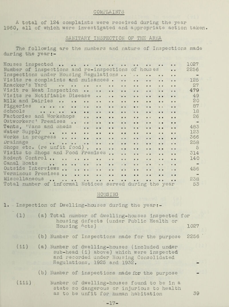 COMPLAIOTS A total of 124 complaints v^/ere received during the year 1960, all of which were investigated and appropriate action taken. SANITARY INSPECTION OF THE AREA The following are the numbers and nature of Inspections made during the year:- Houses inspected 1027 Num.ber of Inspections and re-inspections of houses 2256 Inspections under Housing Regulations Visits re complaints and nuisances ». 125 Knacker's Yard .. .. .. .. 27 Visit re Meat Inspection .. .. .. 479 Visits re Notifiable Disease 49 Milk and Dairies .. .. .. .. 20 Piggeries , , . . . . .. , . . , . . ., 87 Schools ...... . . 18 Factories and Workshops , . 26 Outworkers' Premises ,, ,, ,, ,, Tents, 'Vans and oheds 483 vi/ater Supply . . .... . 123 Works in progress «... . . 366 Drainage , . 258 Shops etc. (re unfit food) . 5 Visits to Shops and Pood Premises 314 Rodent Control . . 140 Canal Boats Outside Interviews . . .... , . 456 Verminous Premises . , Miscellaneous 238 Total number of informal Notices served during the year 53 HOUSING 1. Inspection of Dwelling-houses during the year;- (1) (a) Total number of dwelling-houses inspected for housing defects (under Public Health or Housing -^cts) 1027 (b) Number of Inspections made for the purpose 2256 (ii) (a) Number of dvi/elling-houses (included under sub-head (i) above) which were inspected and recorded under Housing Consolidated Regulations, 1925 and 1932. (b) Number of inspections made for the purpose (iii) Number of dv;elling-houses found to be in a state so dangerous or injurious to health as to be unfit for human habitation 39 -17-