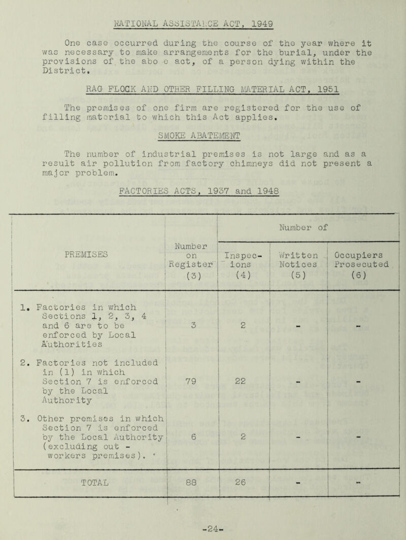 MTIOHAL AS^ISTAl.CB ACT, 1949 One case occurred during the course of the year where it was necessary to make arrangements for the burial, under the provisions of. the abo e act, of a person dying within the District. RAG- FLOCK AND OTHER FILLING mTERlAL ACT, 1951 The premises of one firm are registered for the use of filling material to which this Act applies, SMOKE ABATEIiEWT The number of industrial prernhses is not large and as a result air pollution fromi factory chim.neys did not present a major problem. FACTORIES ACTS, 1957 and 1948 1 1 i 1 1 Number of ! j PREMISES i j i 1 i I ' 1 ! 1 Wumber on ■Register' (3) Inspec- ions (4) i/'ir it t e n Notices (5) i Occupiers Prosecuted (6) 1, Factories in which : Sections 1, 2, 3, 4 1 and 6 are to be 1 enforced by Local j Authorities 3 2 ! j i 2. Factories not included 1 in (1) in which j Section 7 is enforced j by the Local j Authority 79 22  1 j 3. Other premises in which : Section 7 is enforced i by the Local Authority (excluding out - 1 workers premises). ' 6 1 1 2 1 , TOTAL 88 26 - 1 ! . : -24-